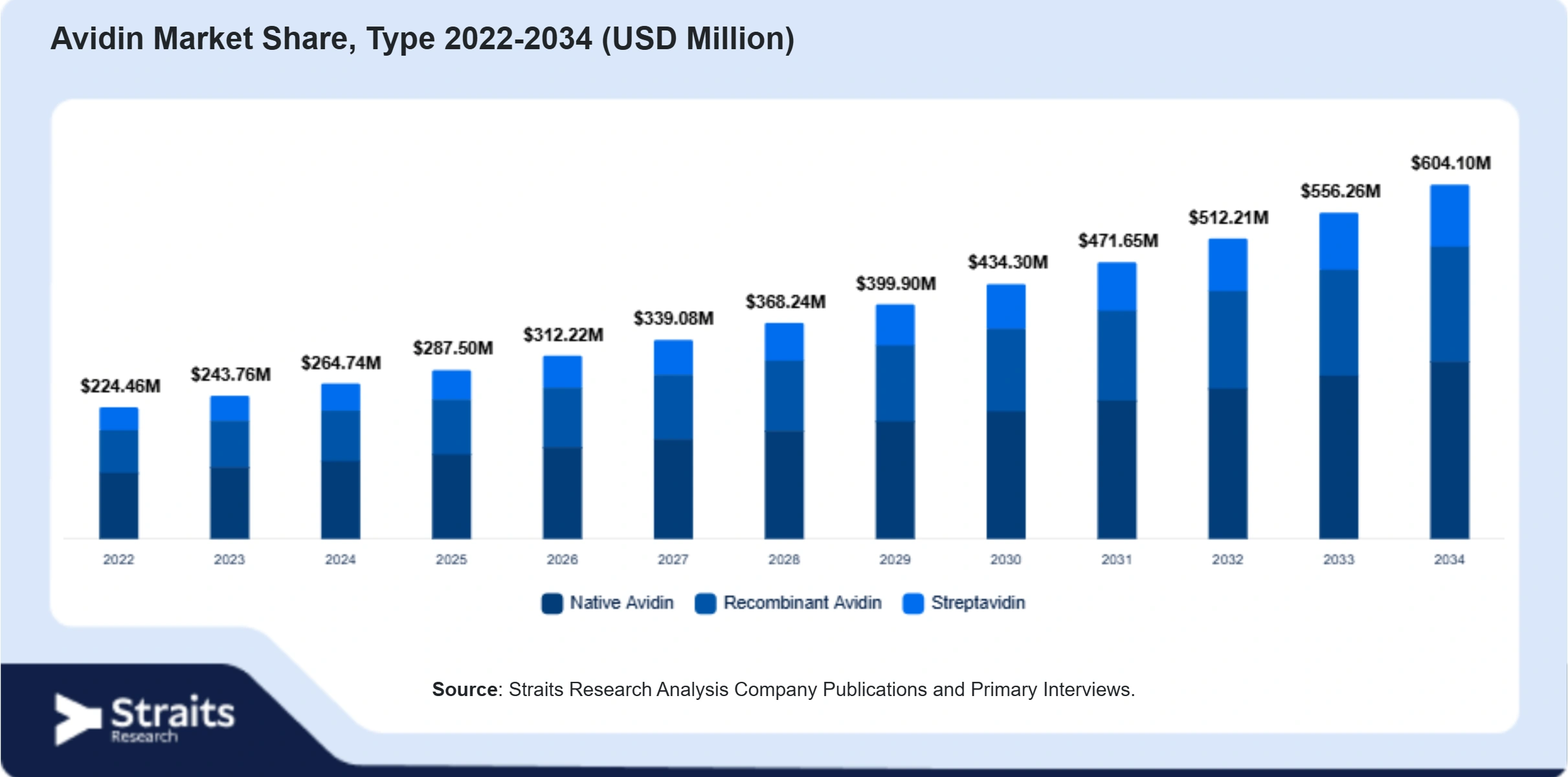 Avidin Market Size By Segments