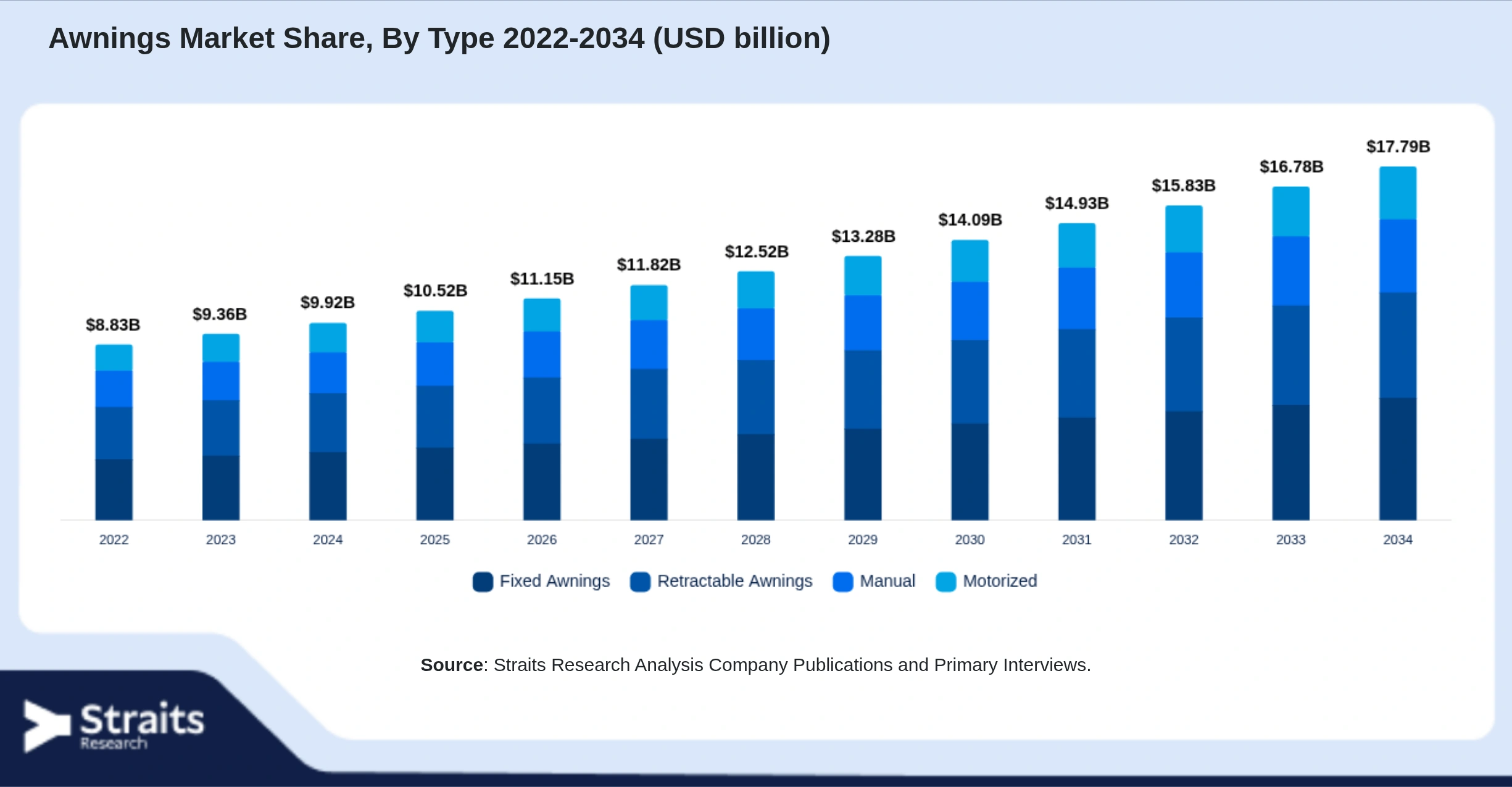 Awnings Market Size By Segments