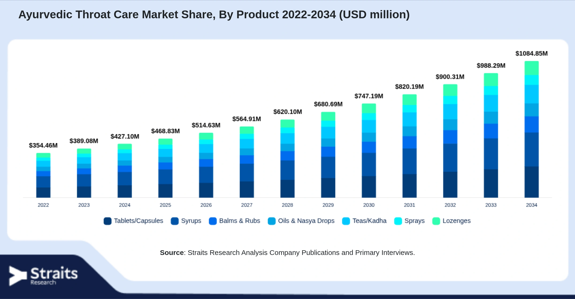 Ayurvedic Throat Care Market Size By Segments