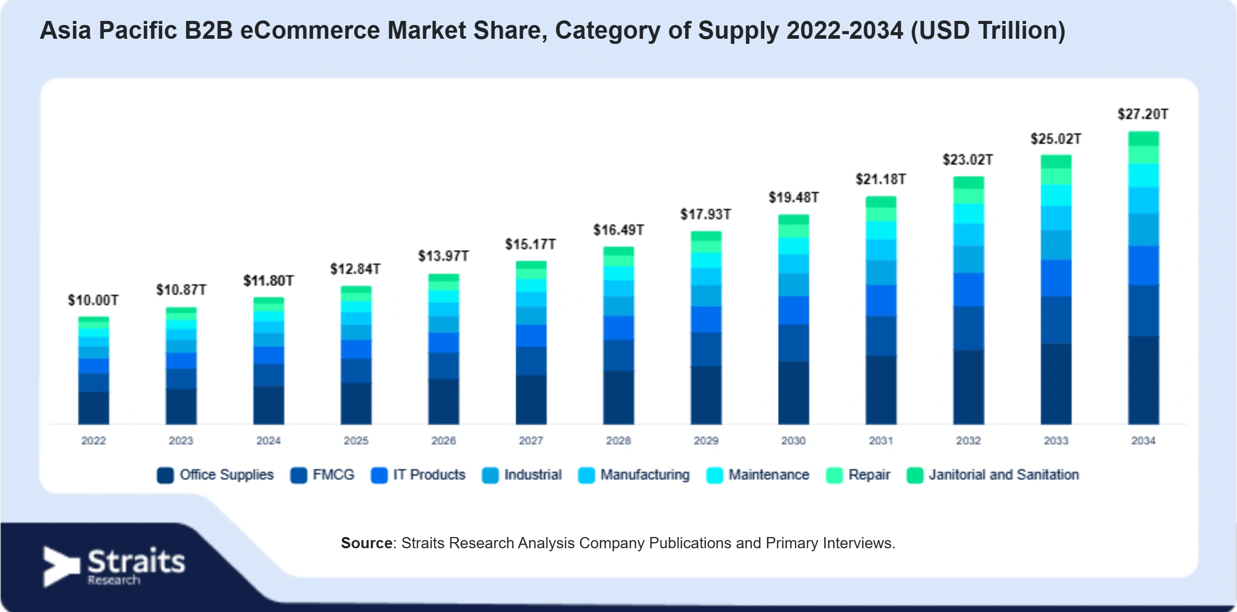 Asia Pacific B2B eCommerce Market Size By Segments