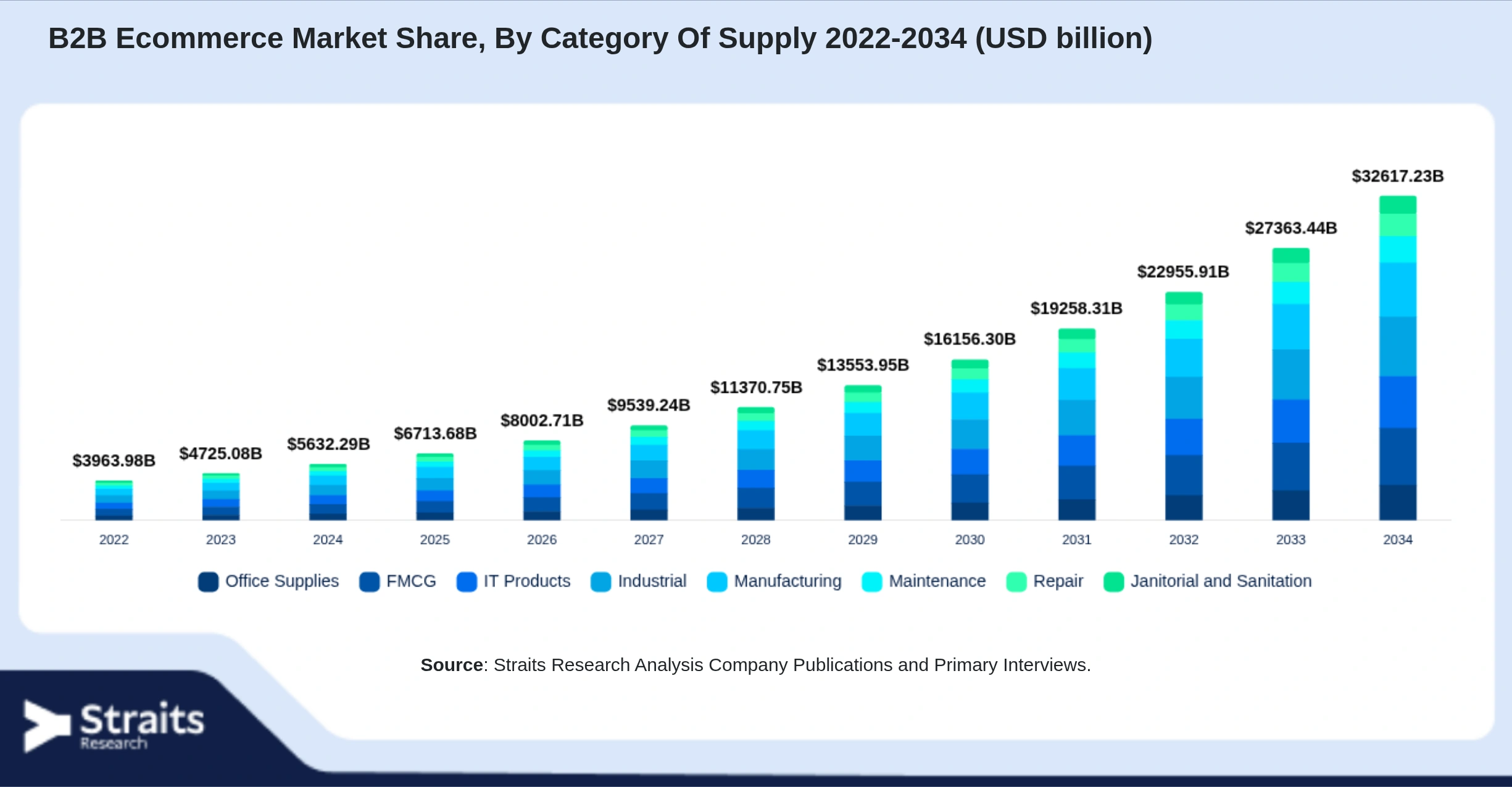 B2B Ecommerce Market Size By Segments