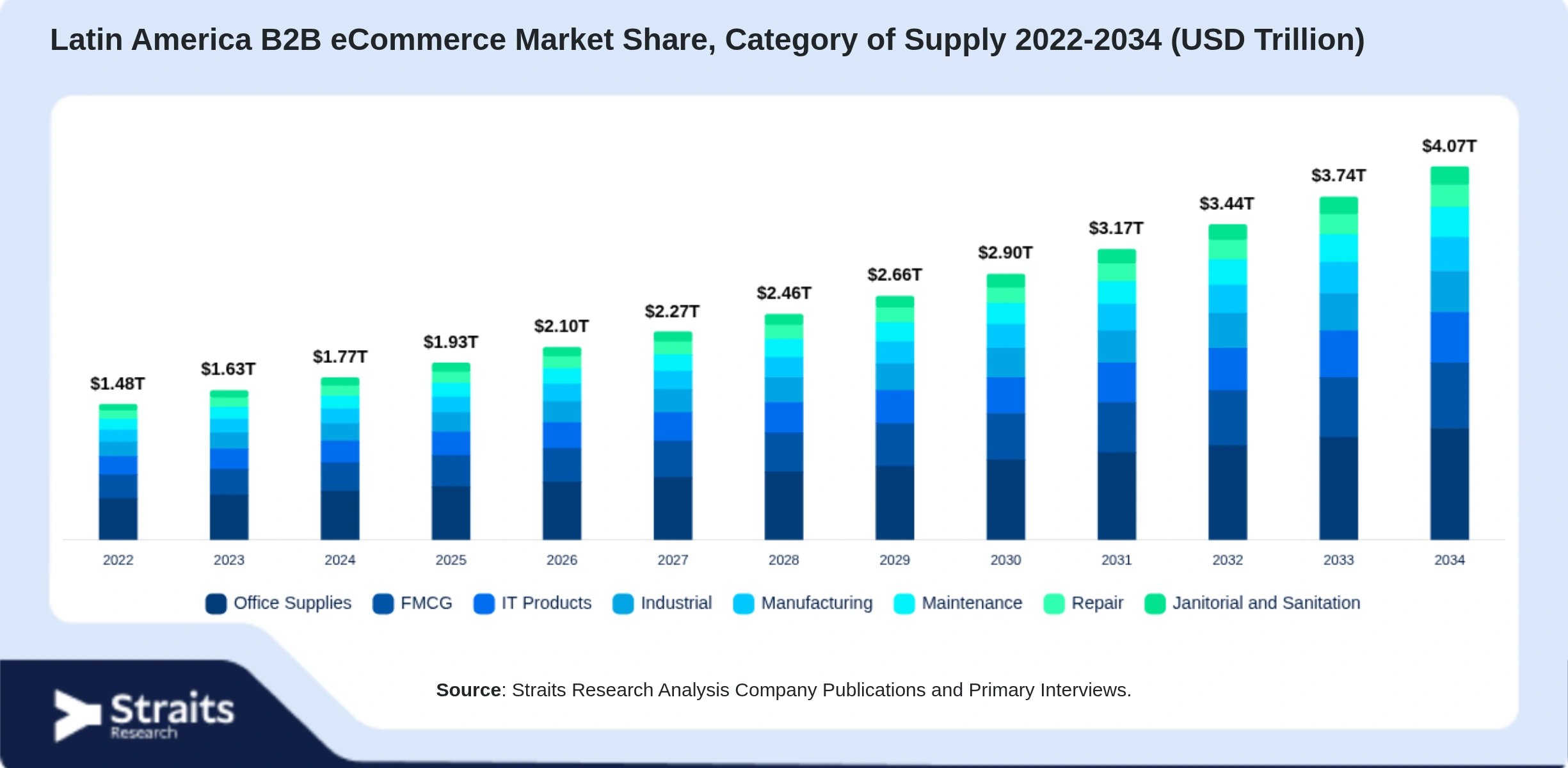 Latin America B2B eCommerce Market Size By Segments