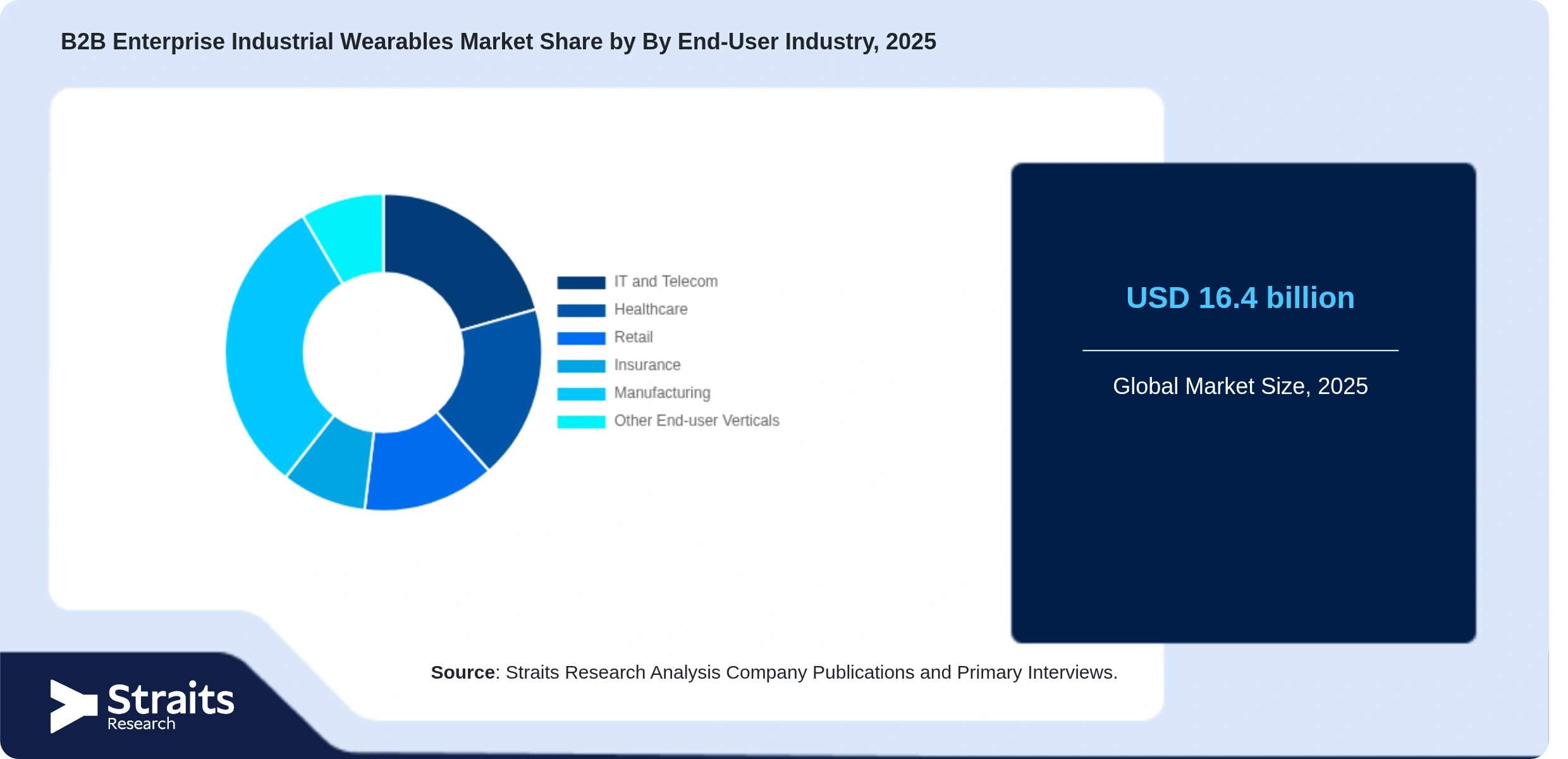 B2B Enterprise Industrial Wearables Market Share By Segments