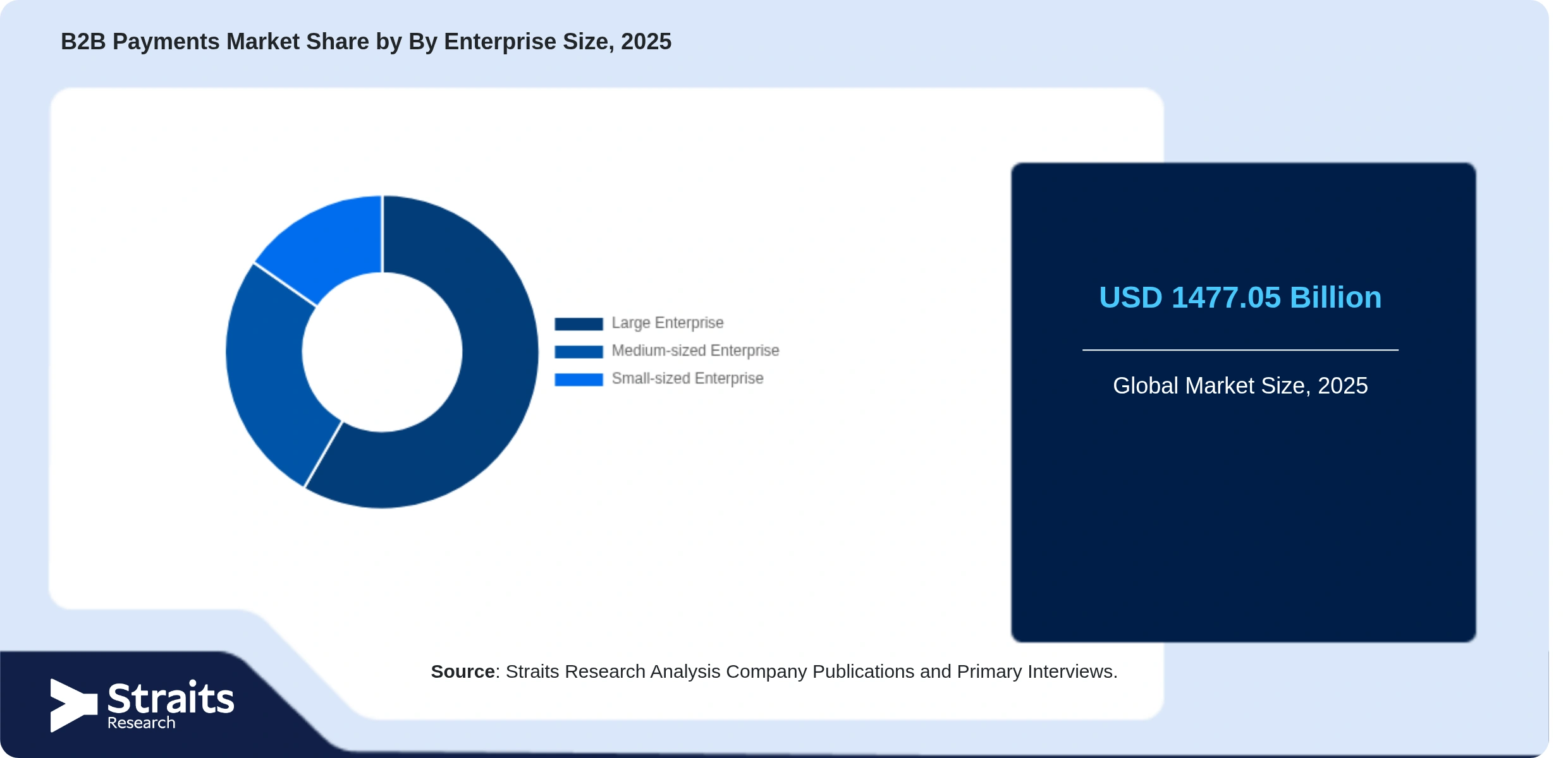 B2B Payments Market Share By Segments