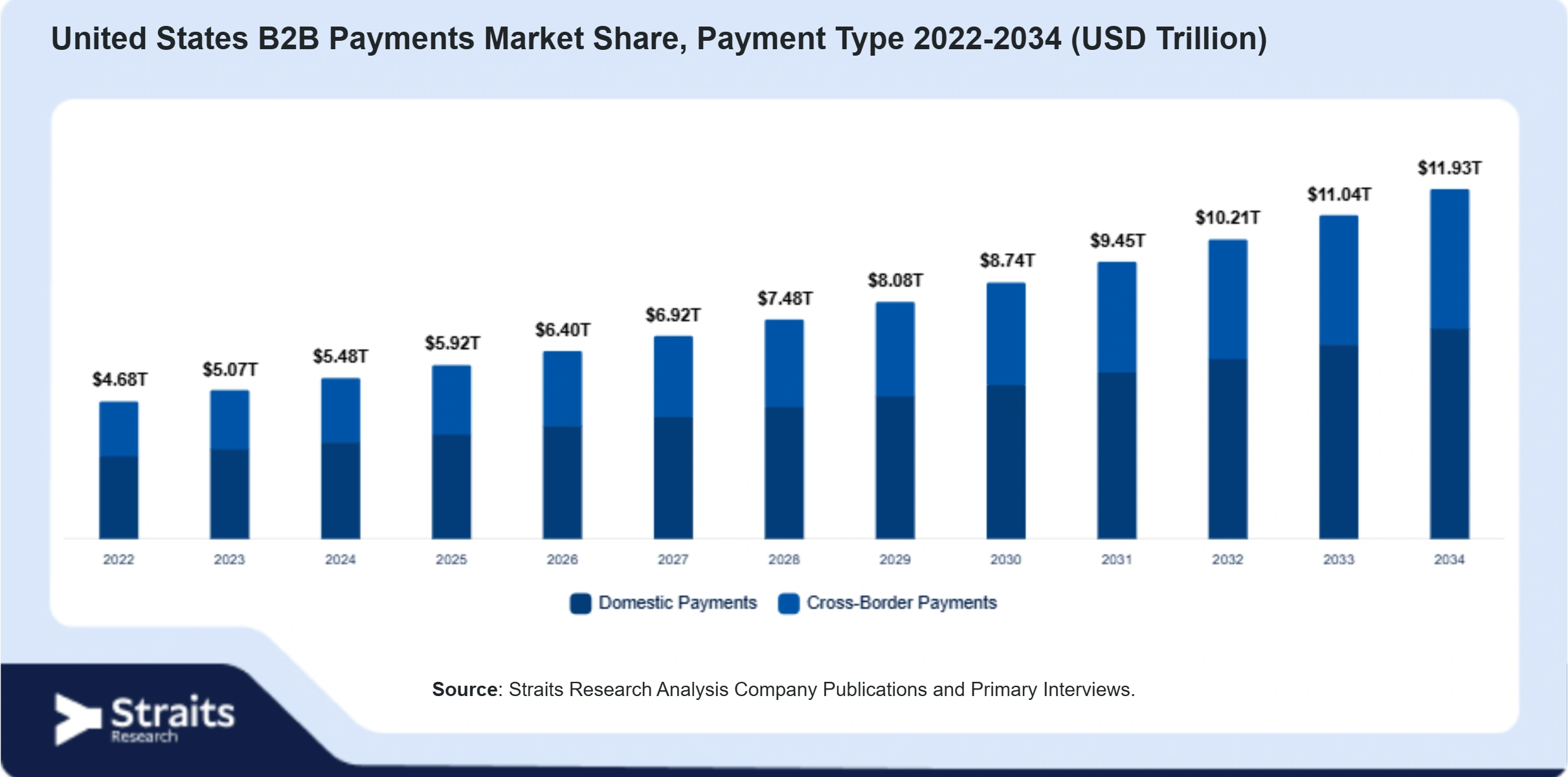 United States B2B Payments Market Size By Segments