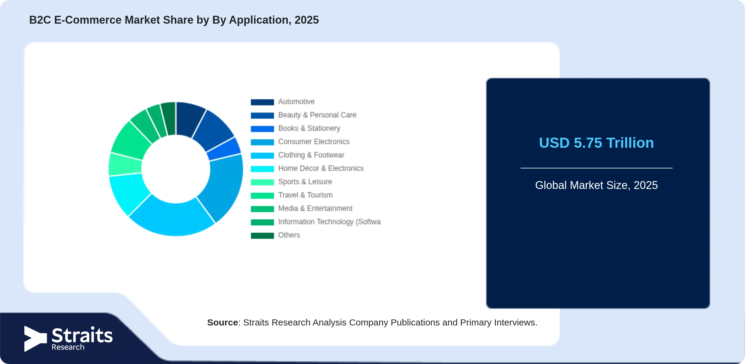 B2C E-Commerce Market Share By Segments
