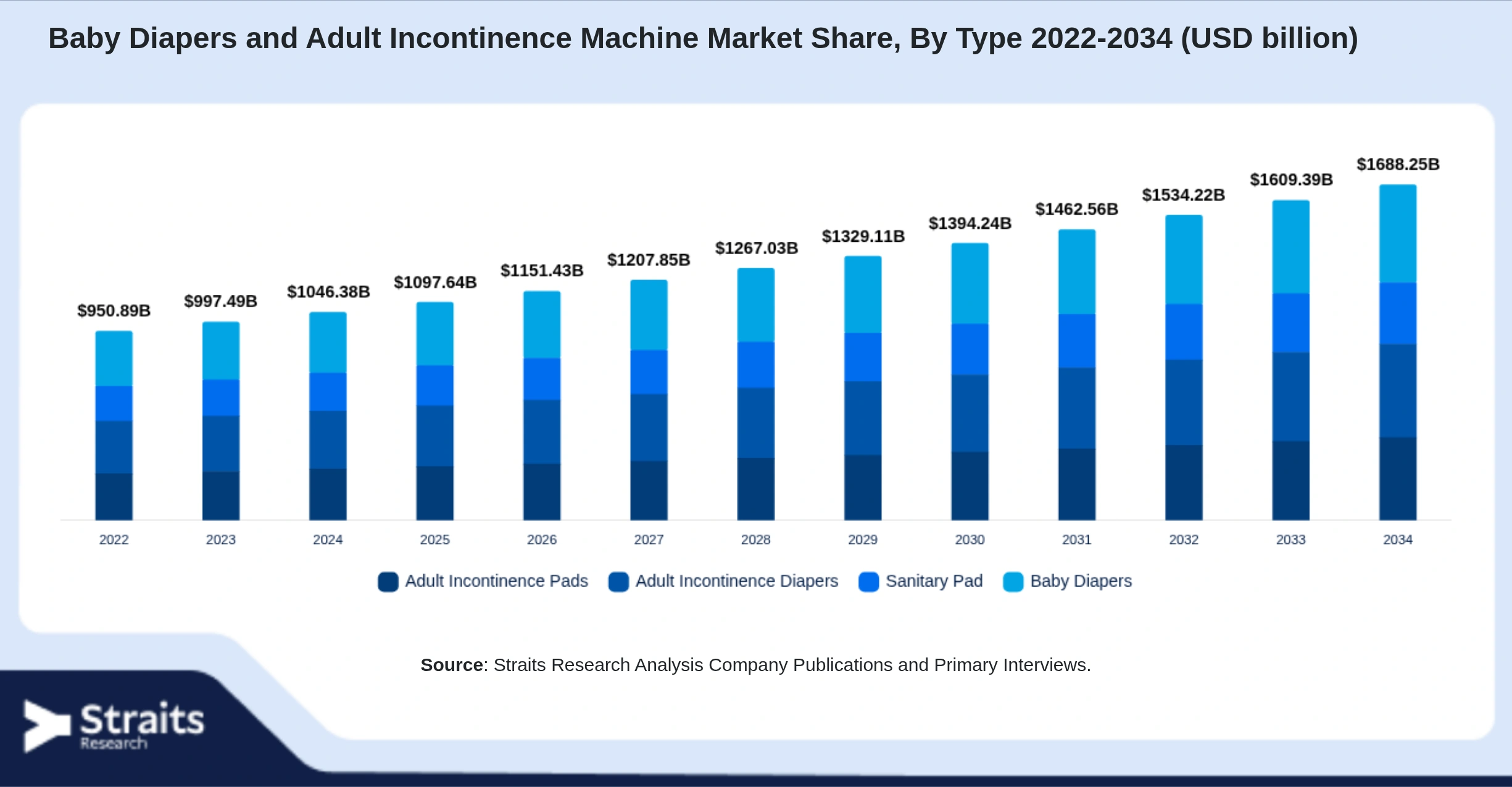 Baby Diapers and Adult Incontinence Machine Market Size By Segments