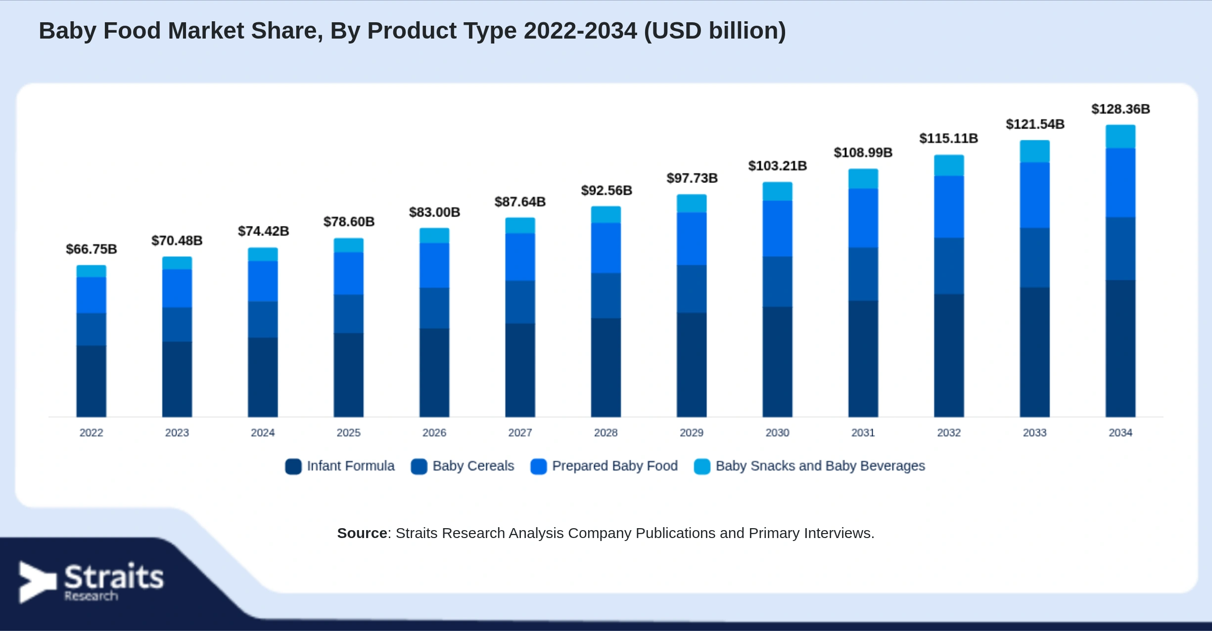 Baby Food Market Size By Segments