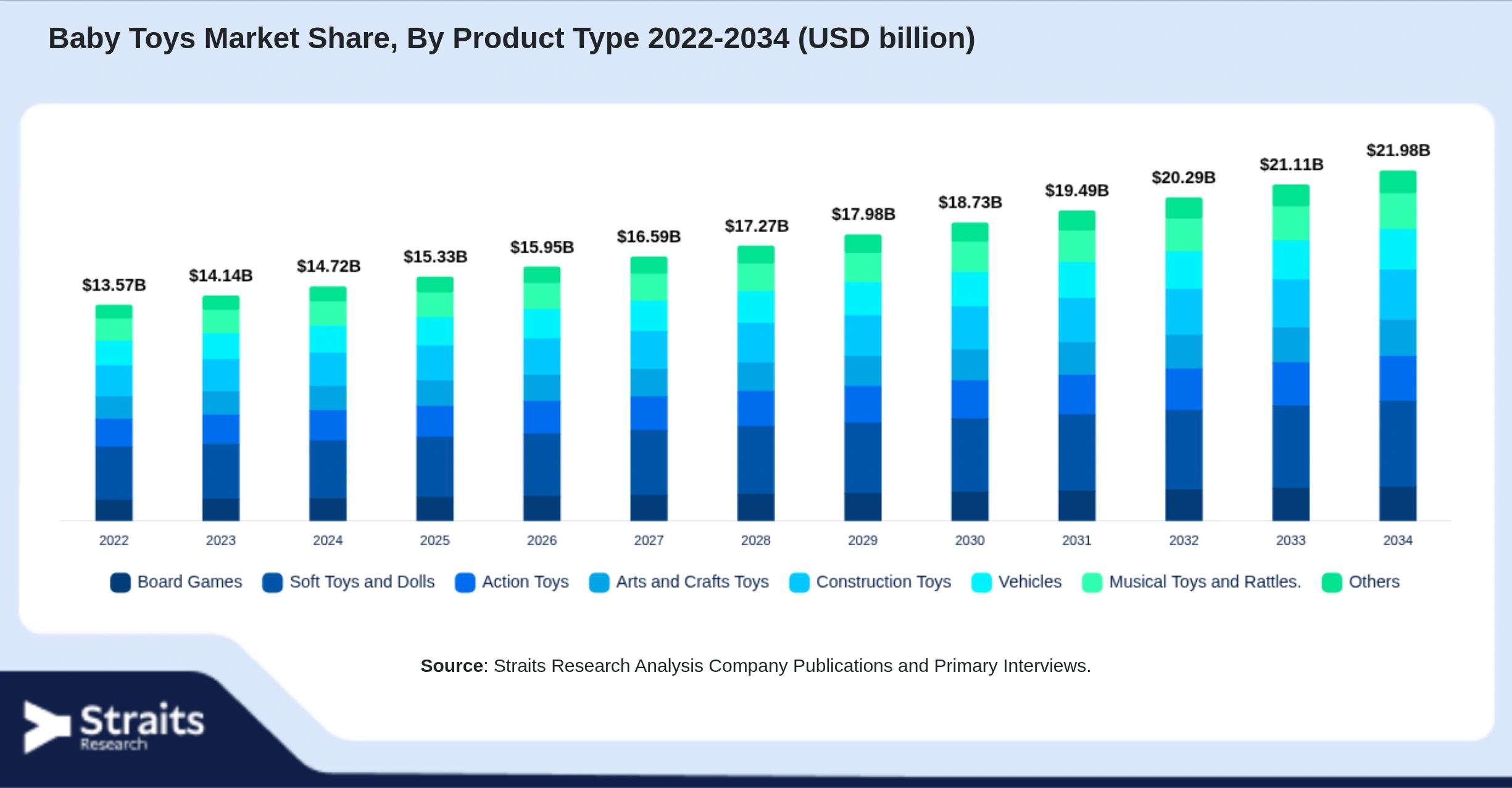Baby Toys Market Size By Segments
