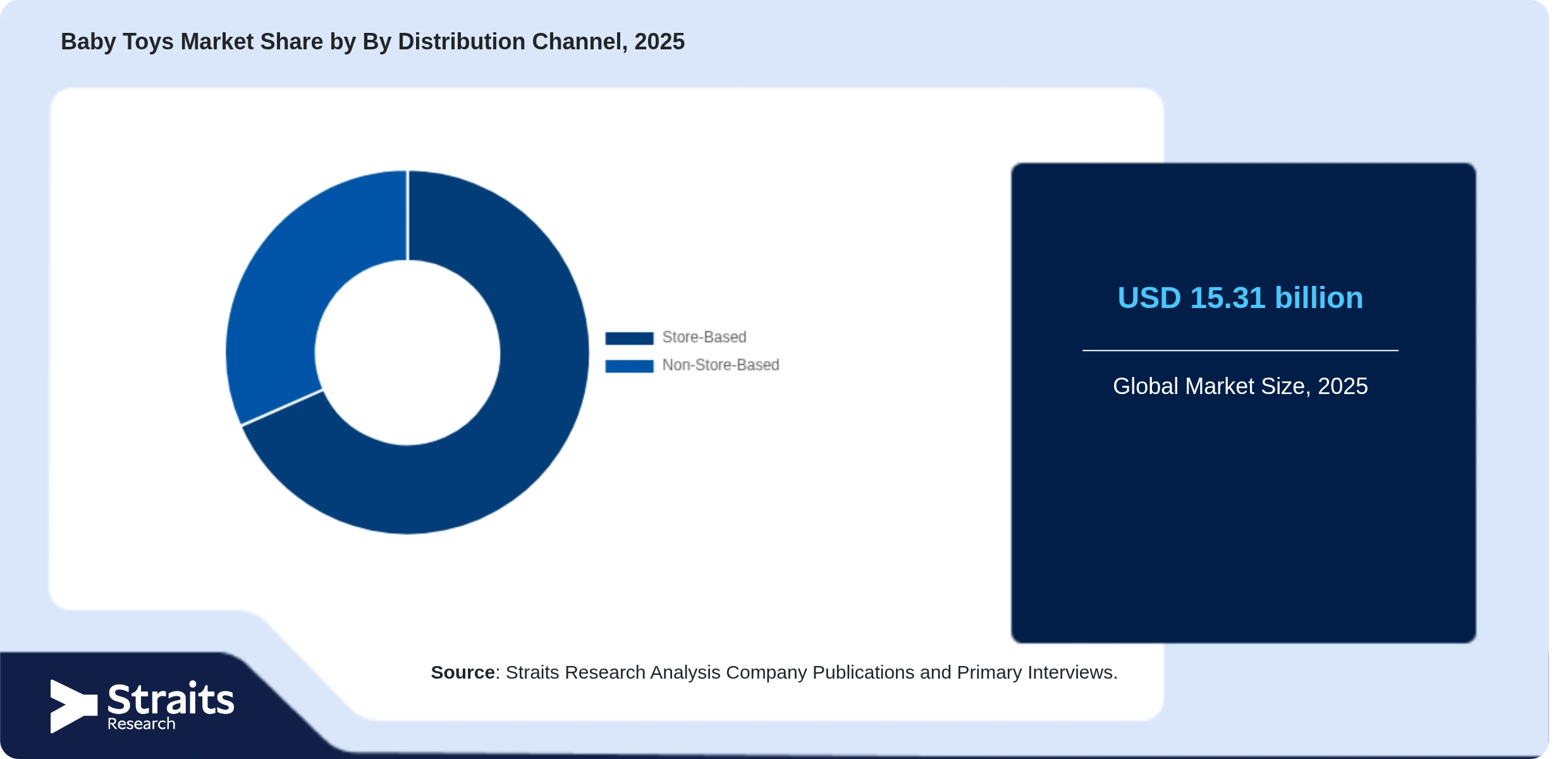 Baby Toys Market Share By Segments