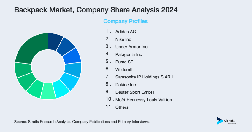 Backpack Market Share of Key Players