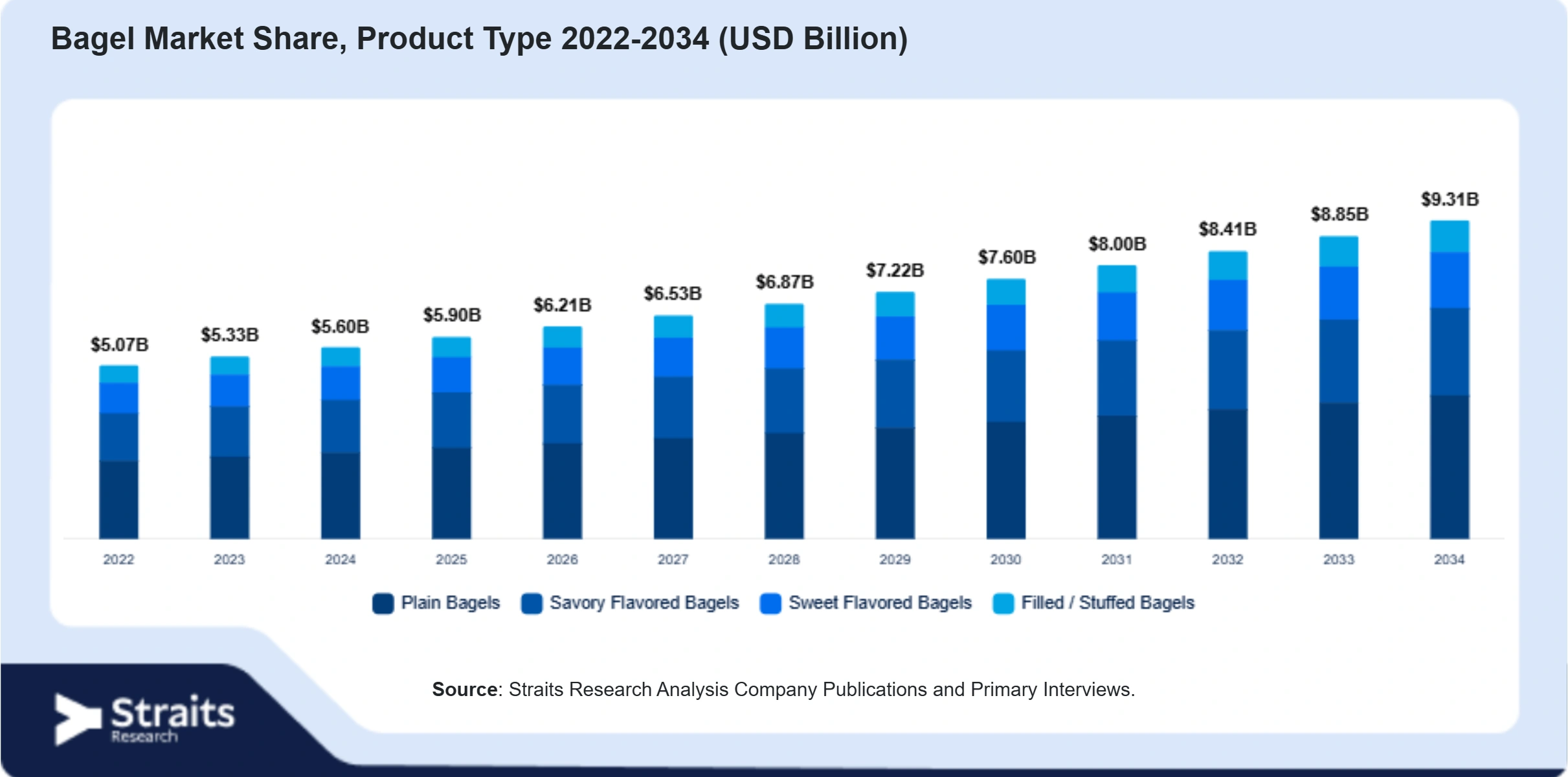 Bagel Market Size By Segments