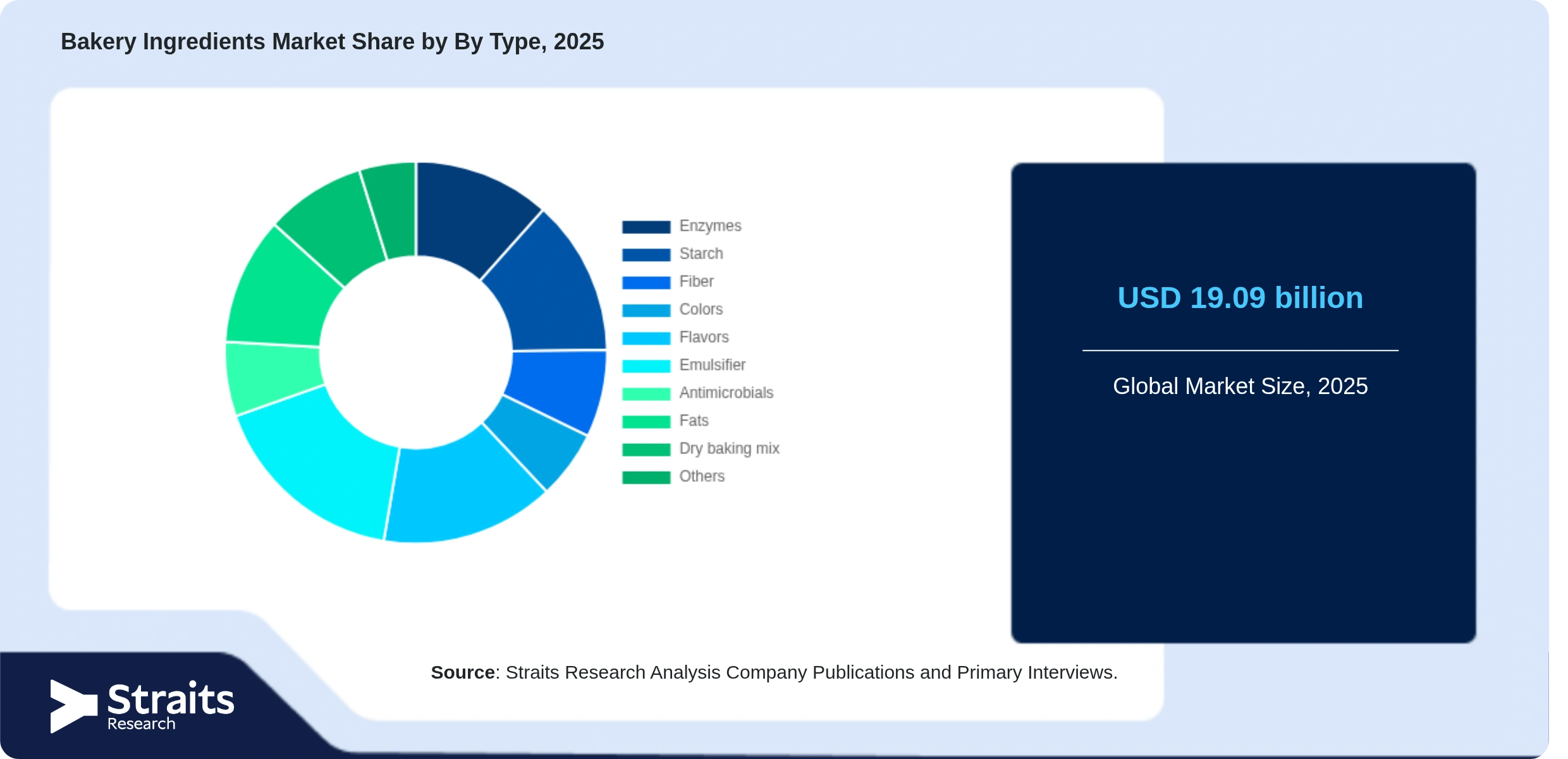 Bakery Ingredients Market Share of Key Players
