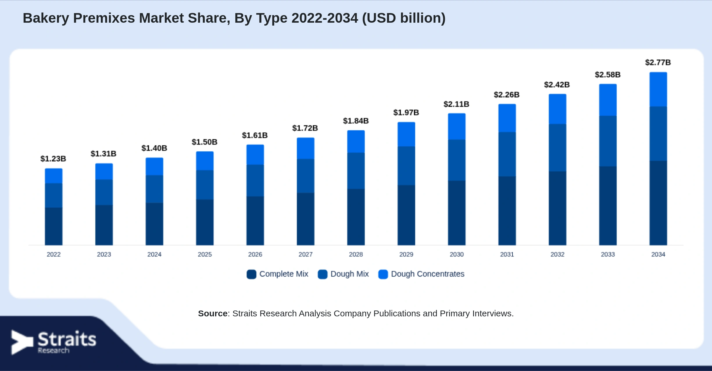 Bakery Premixes Market Size By Segments