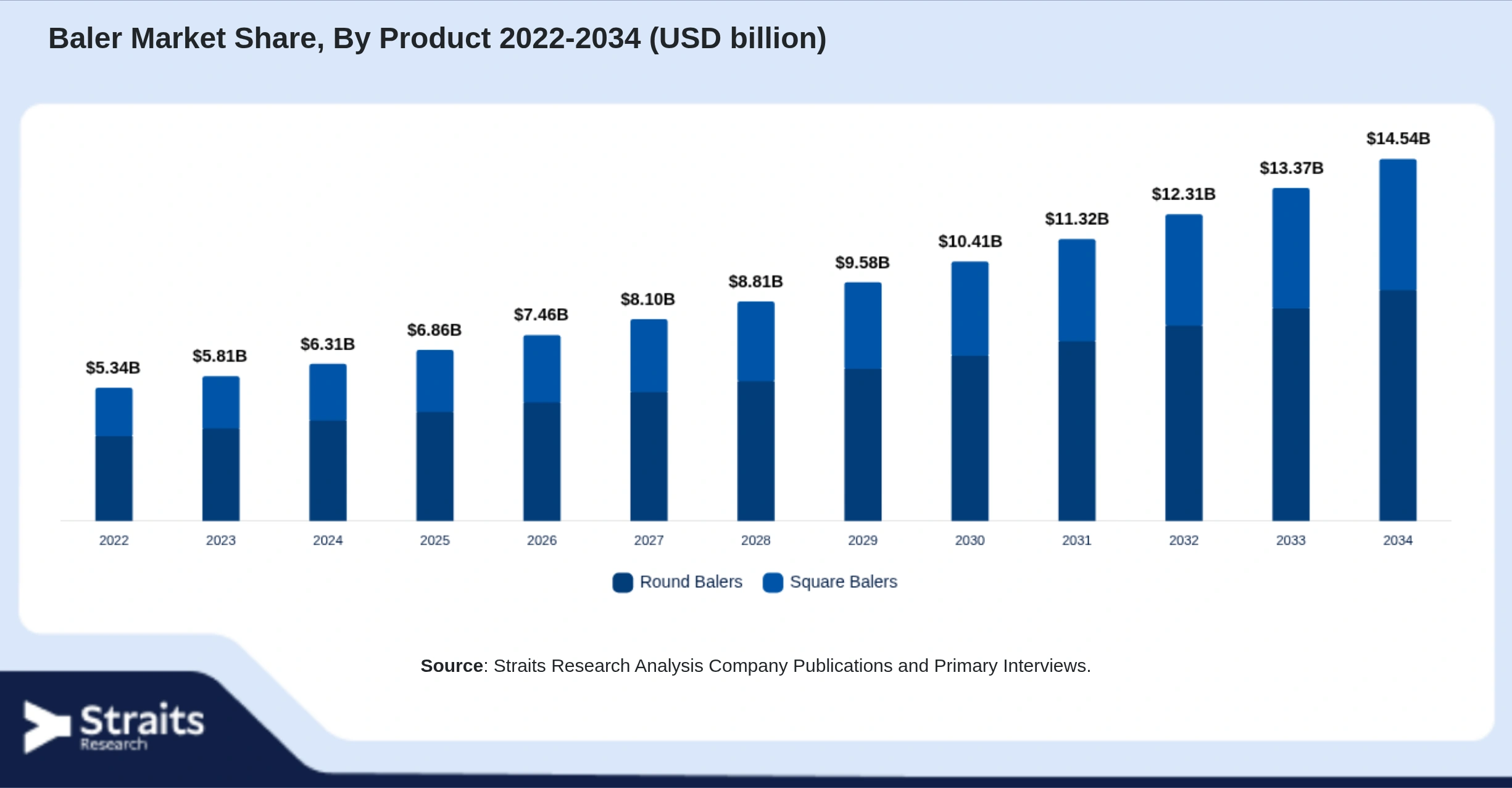 Baler Market Size By Segments