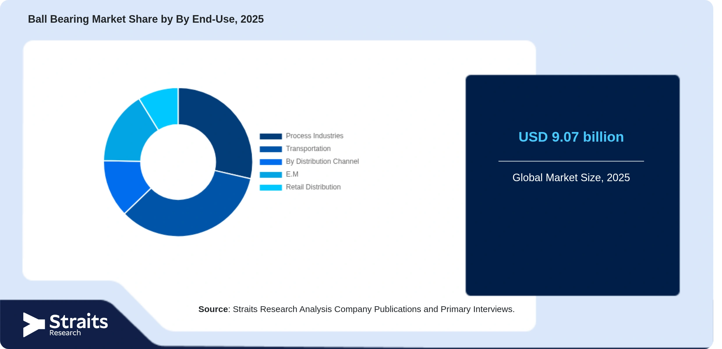 Ball Bearing Market Share By Segments