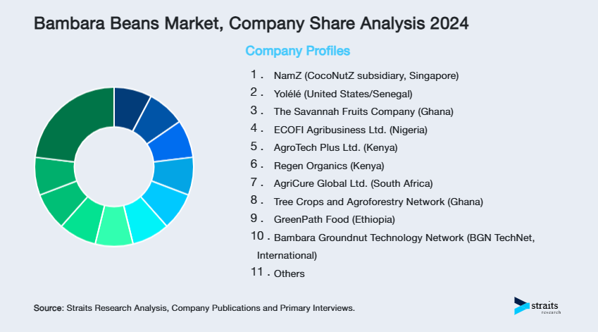 Bambara Beans Market Share of Key Players