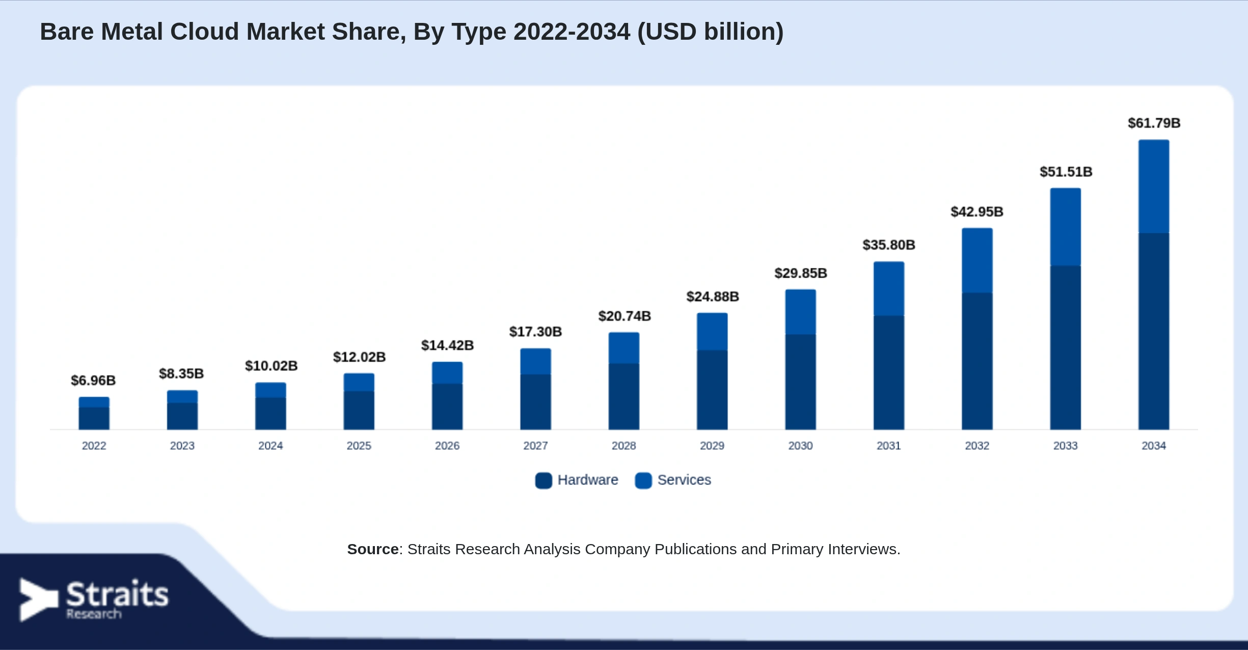 Bare Metal Cloud Market Size By Segments