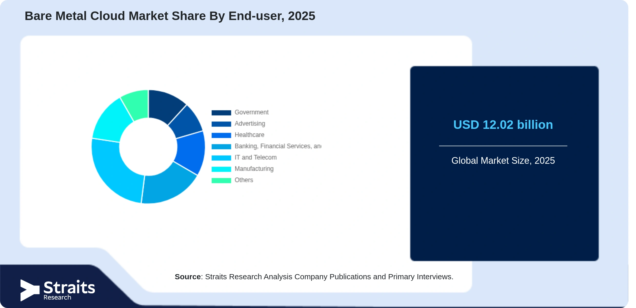 Bare Metal Cloud Market Share By Segments