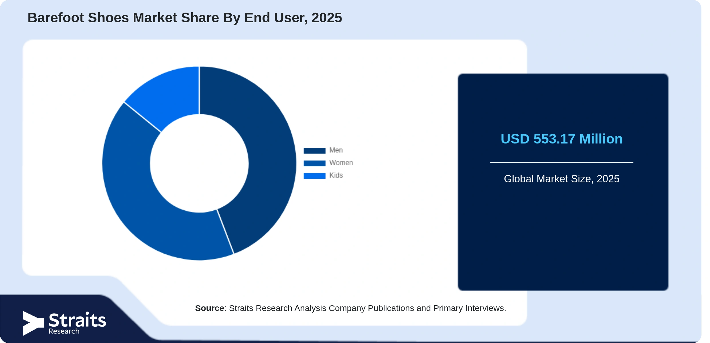 Barefoot Shoes Market  Share By Segments