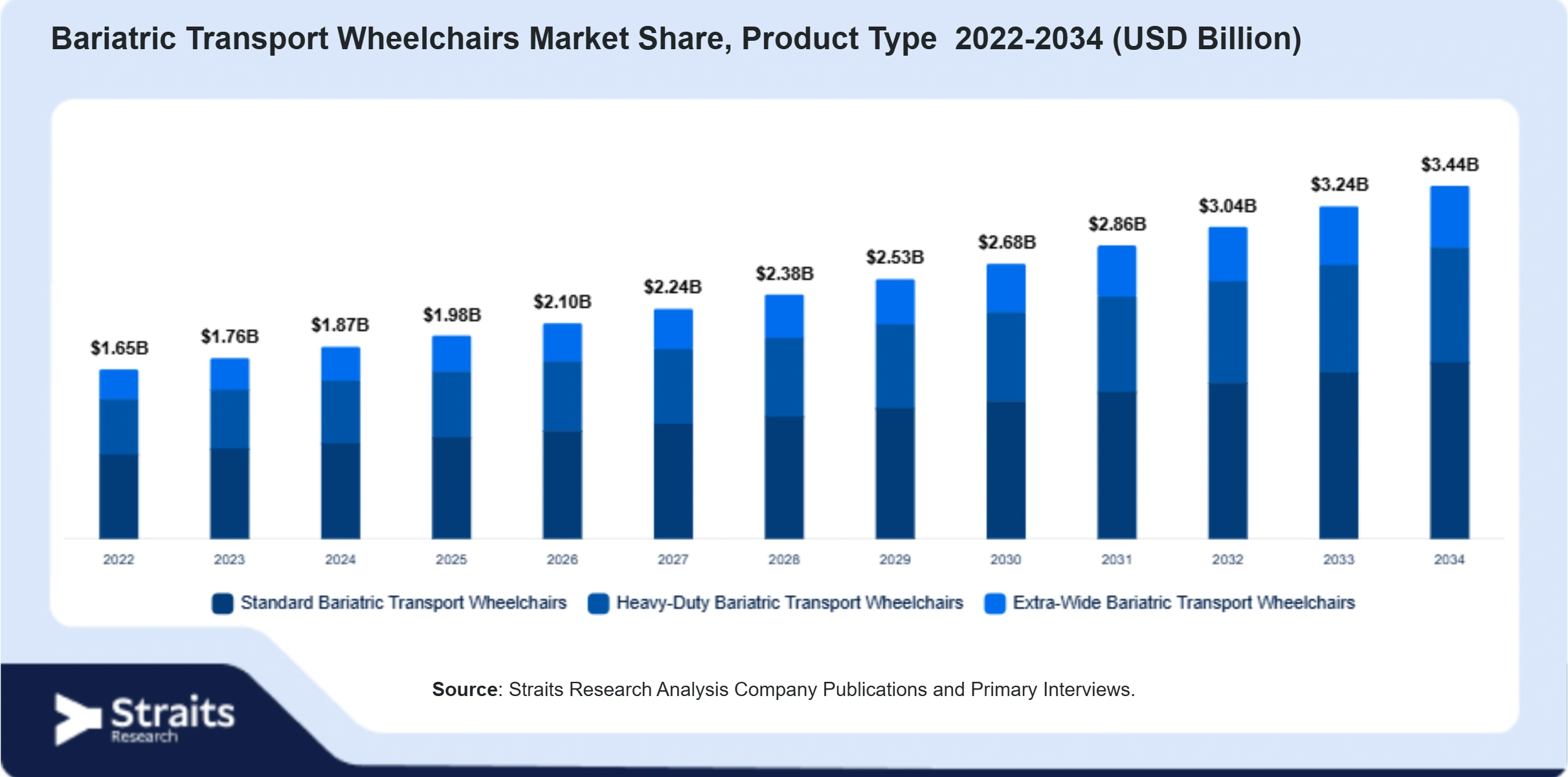 Bariatric Transport Wheelchairs Market Size By Segments