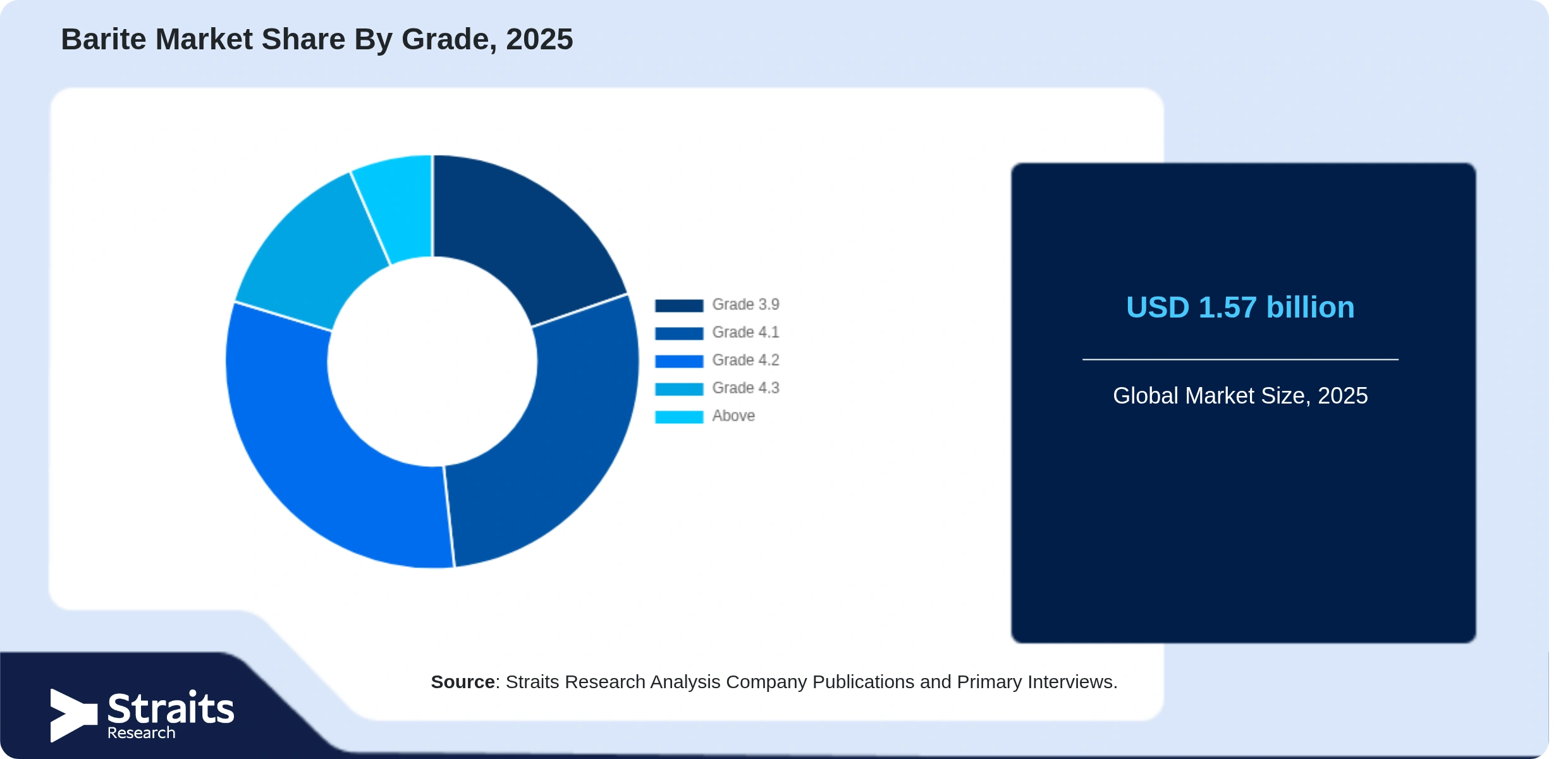 Barite Market Share By Segments