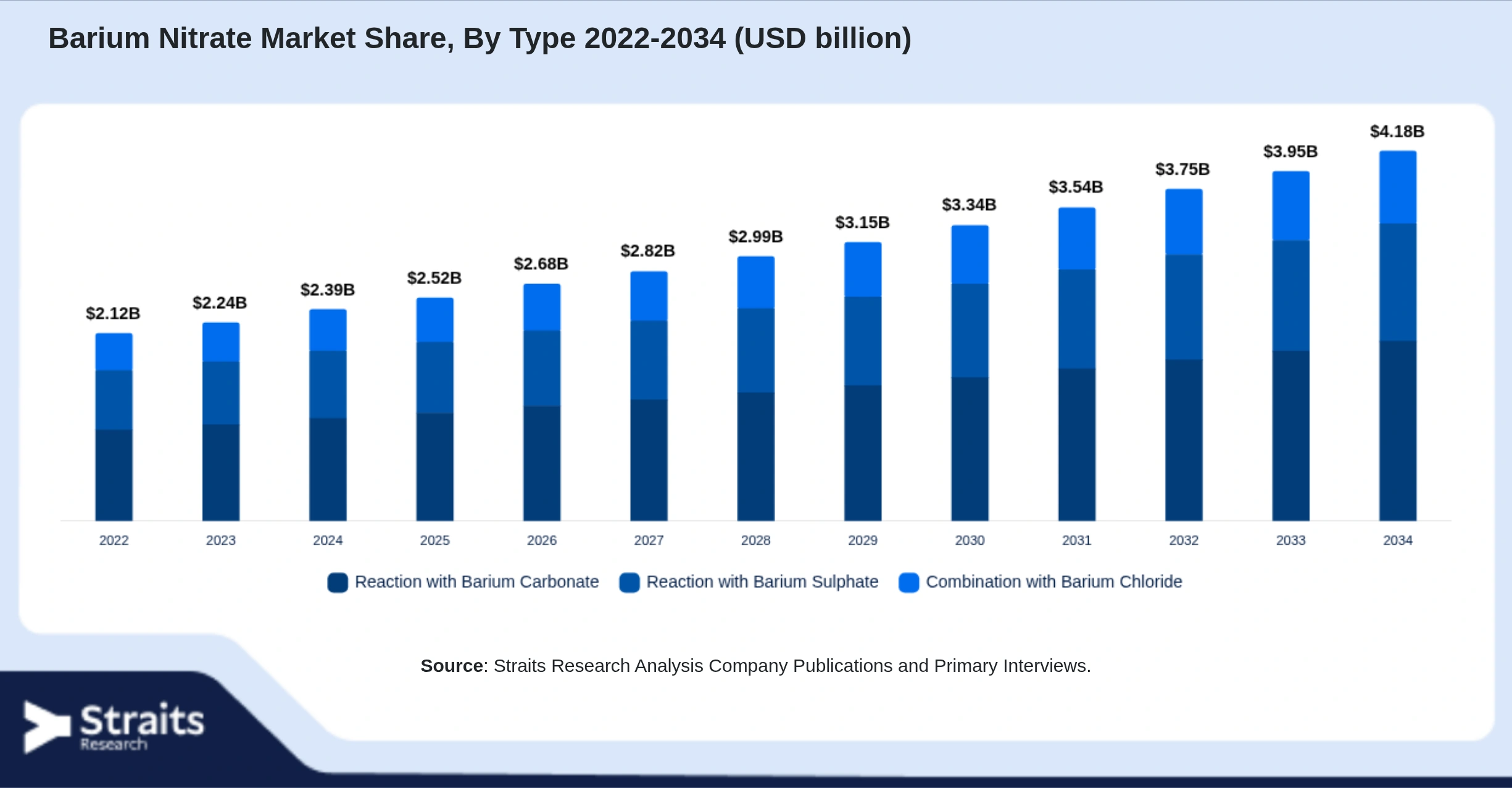 Barium Nitrate Market Size By Segments