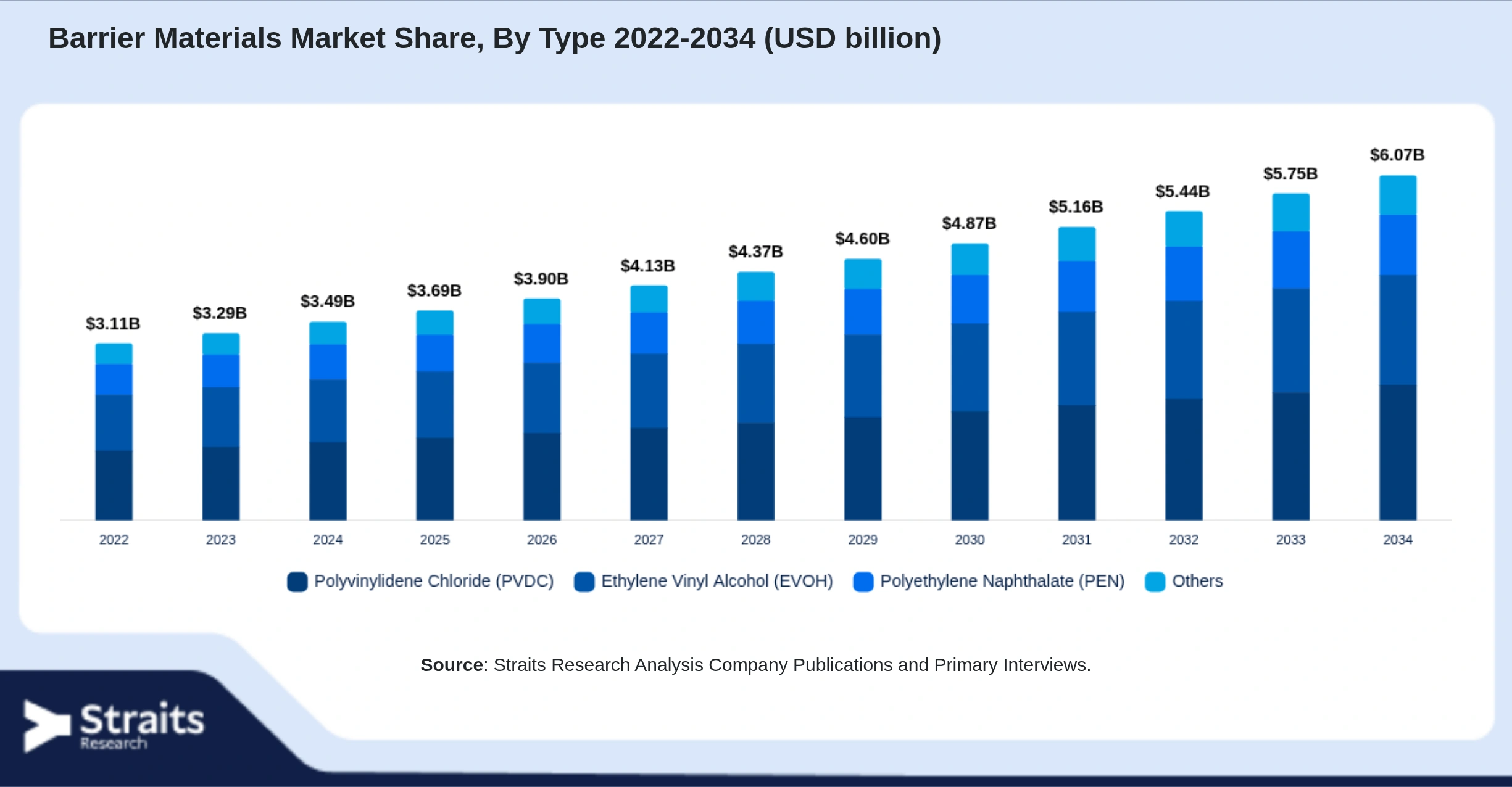 Barrier Materials Market Size By Segments