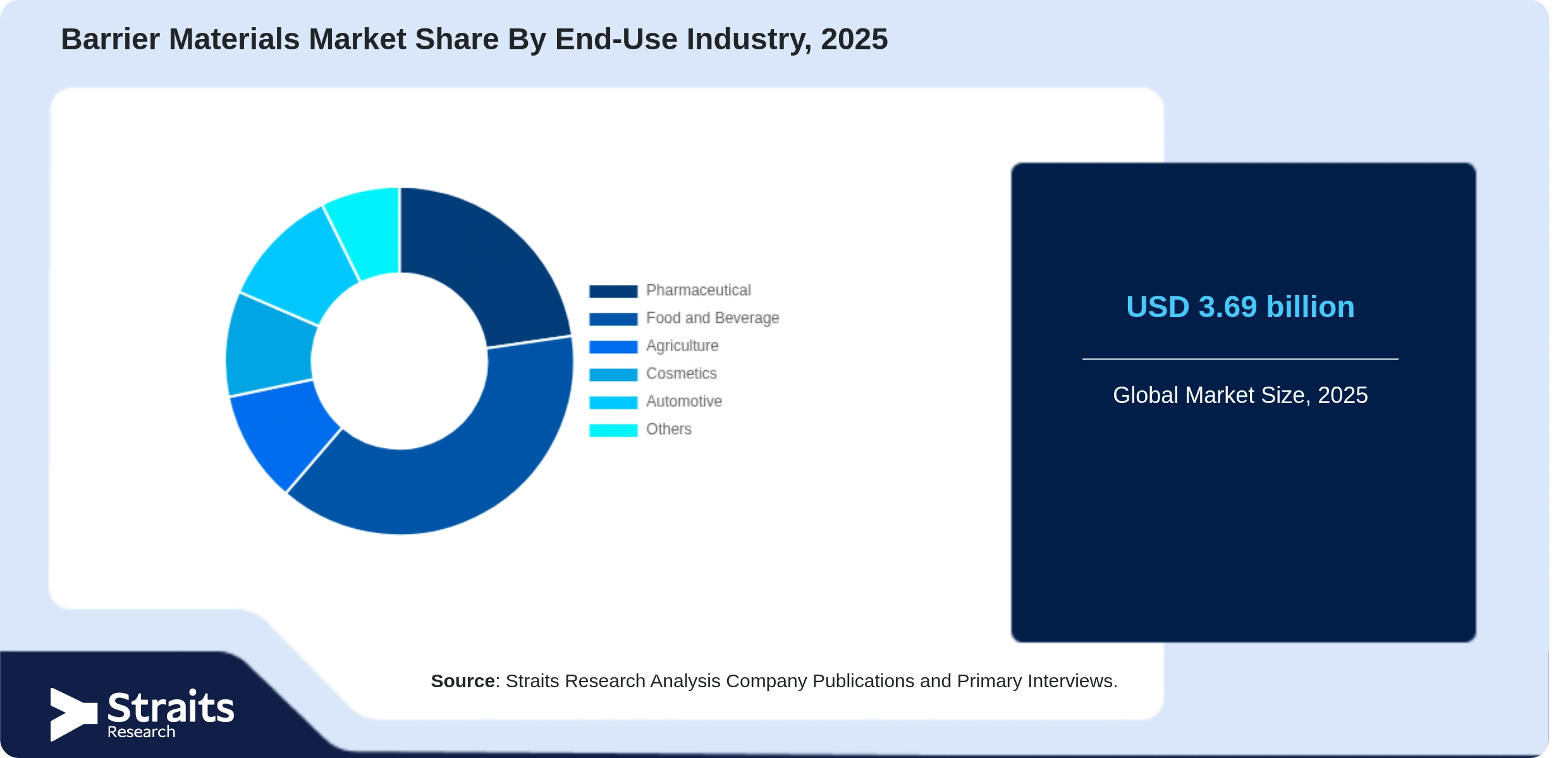 Barrier Materials Market Share By Segments