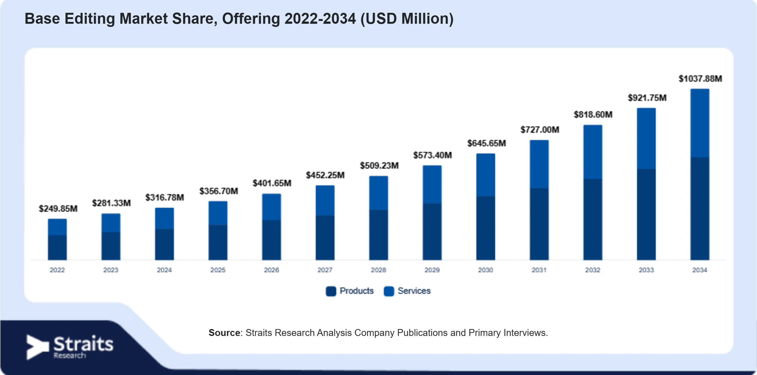Base Editing Market Size By Segments