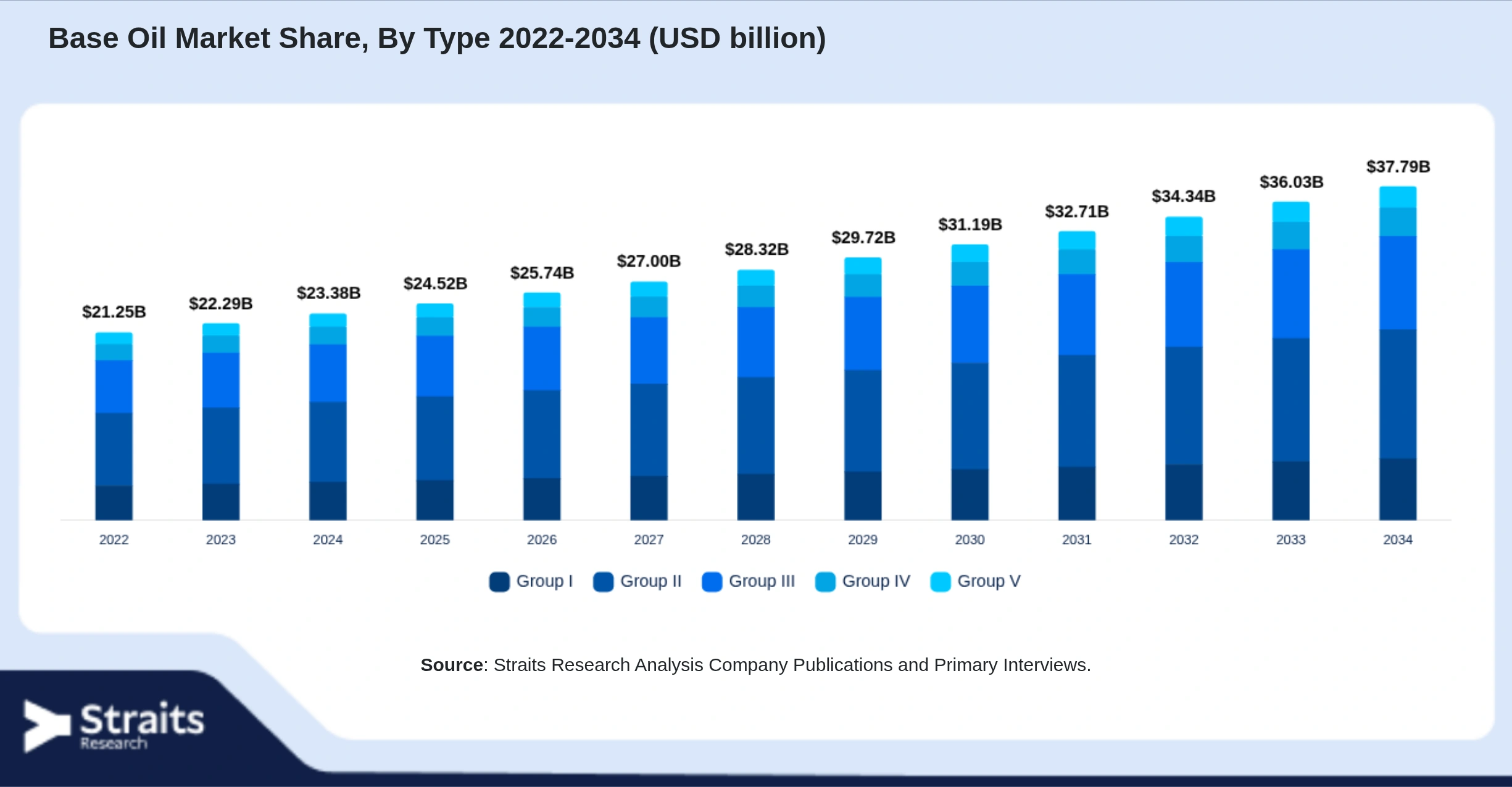 Base Oil Market Size By Segments