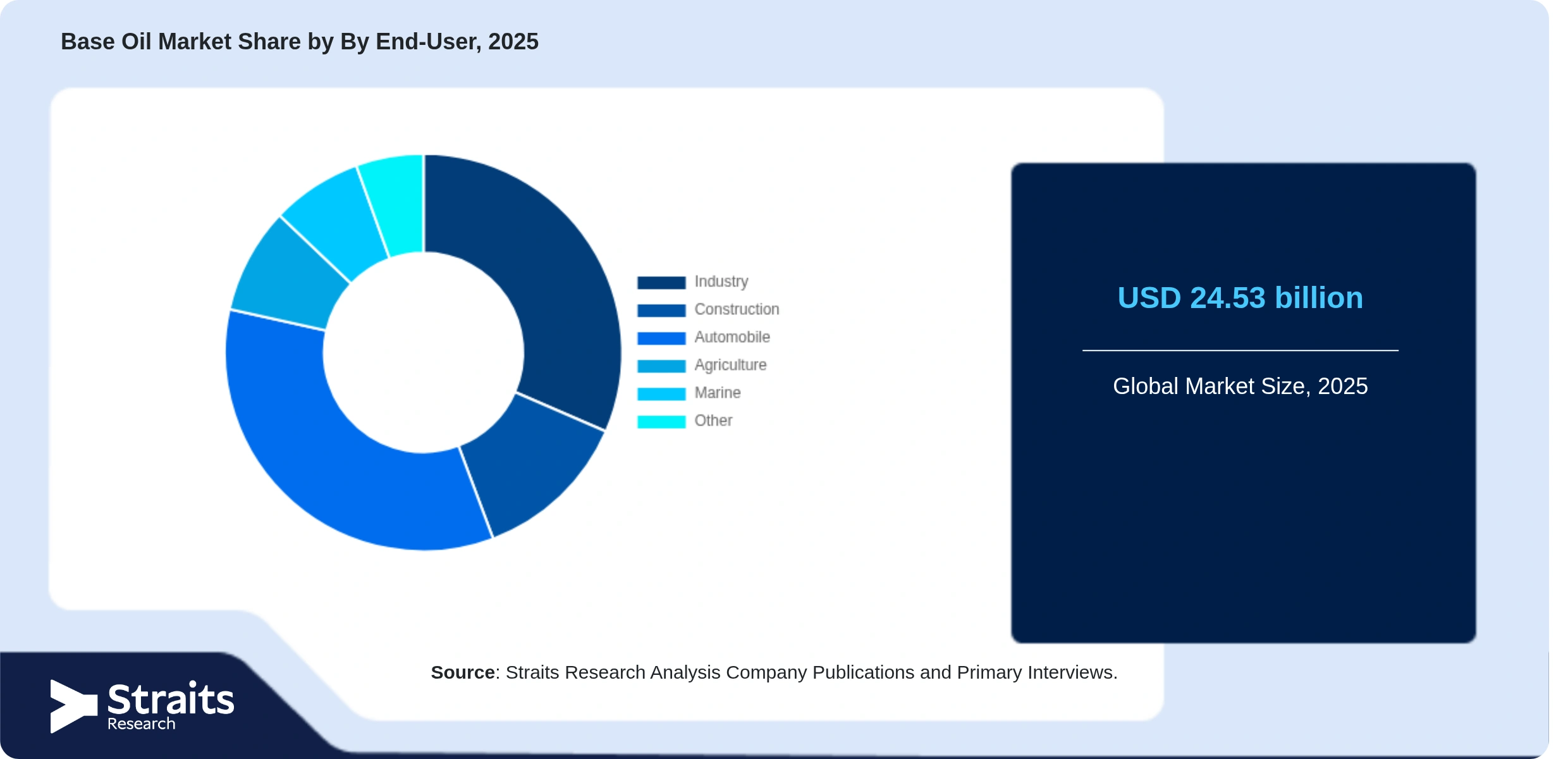 Base Oil Market Share By Segments