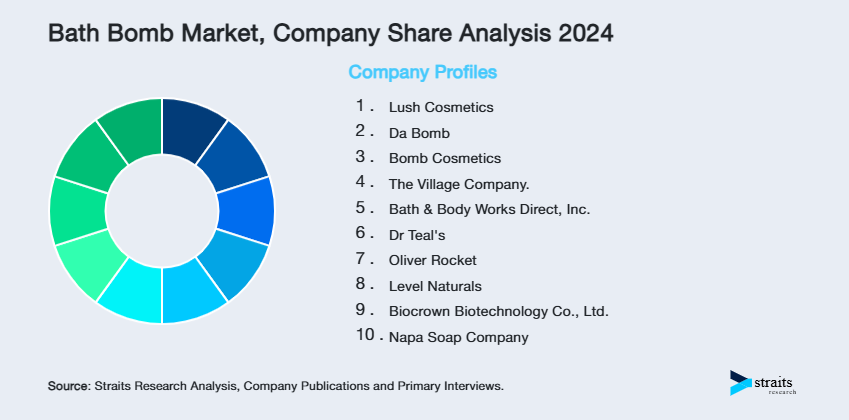 Bath Bomb Market Share of Key Players