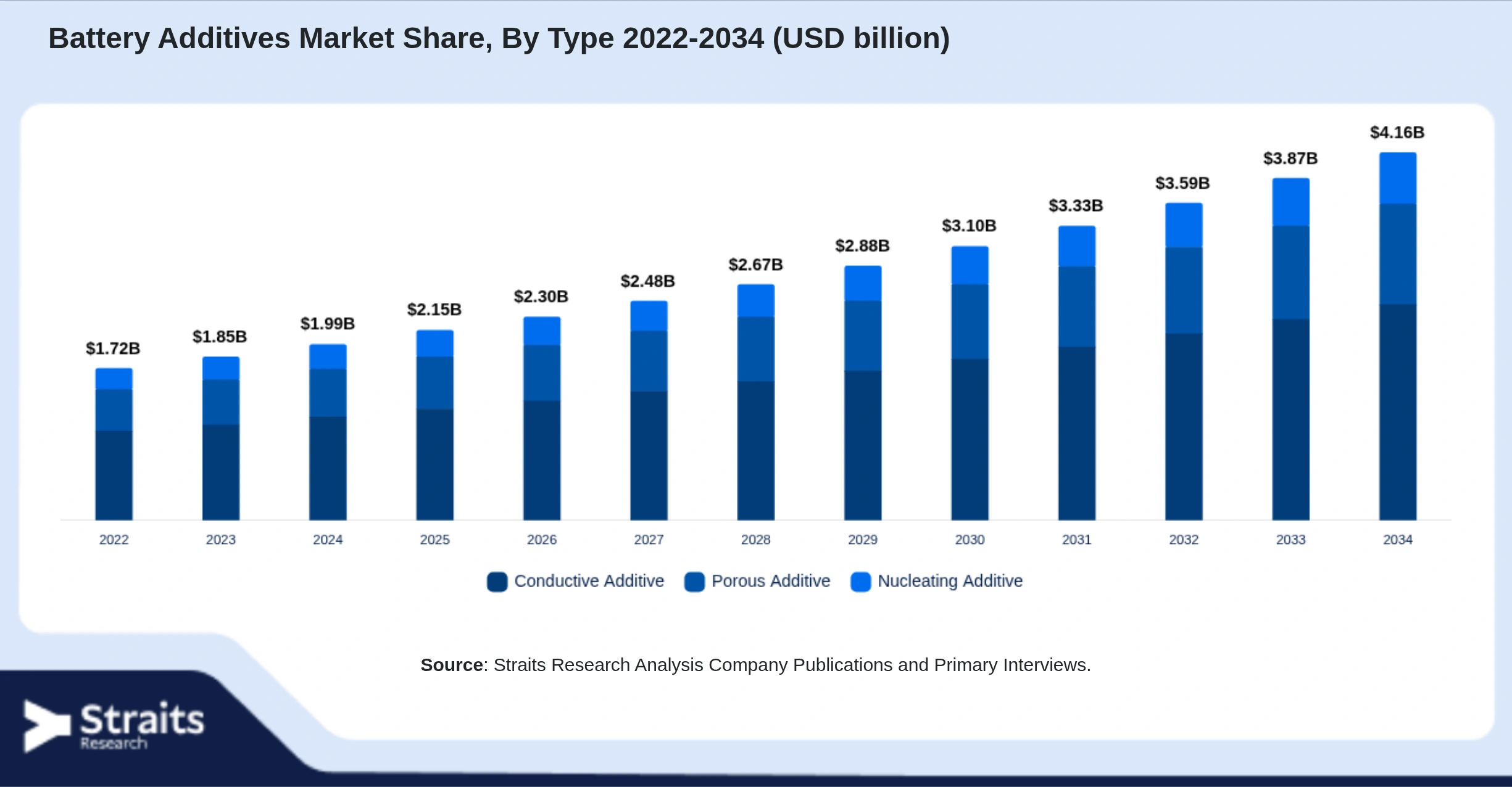 Battery Additives Market Size By Segments