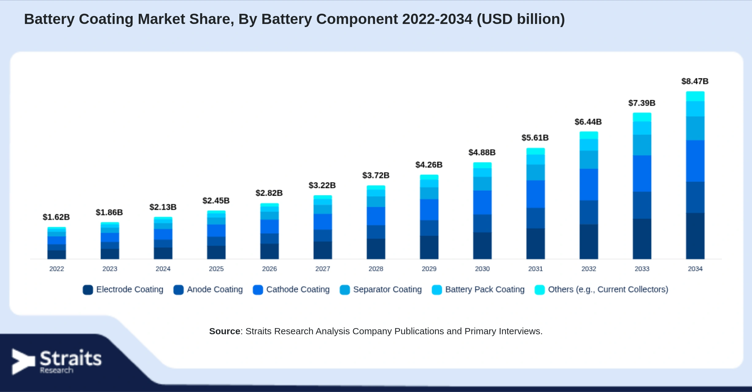 Battery Coating Market Size By Segments