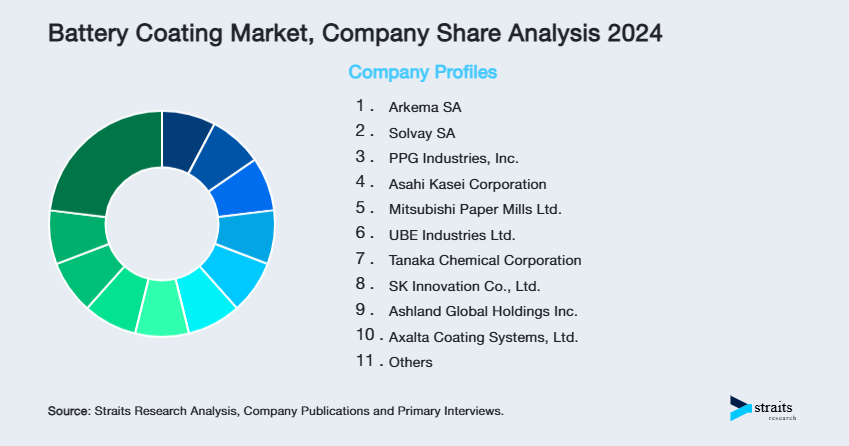 Battery Coating Market Share of Key Players