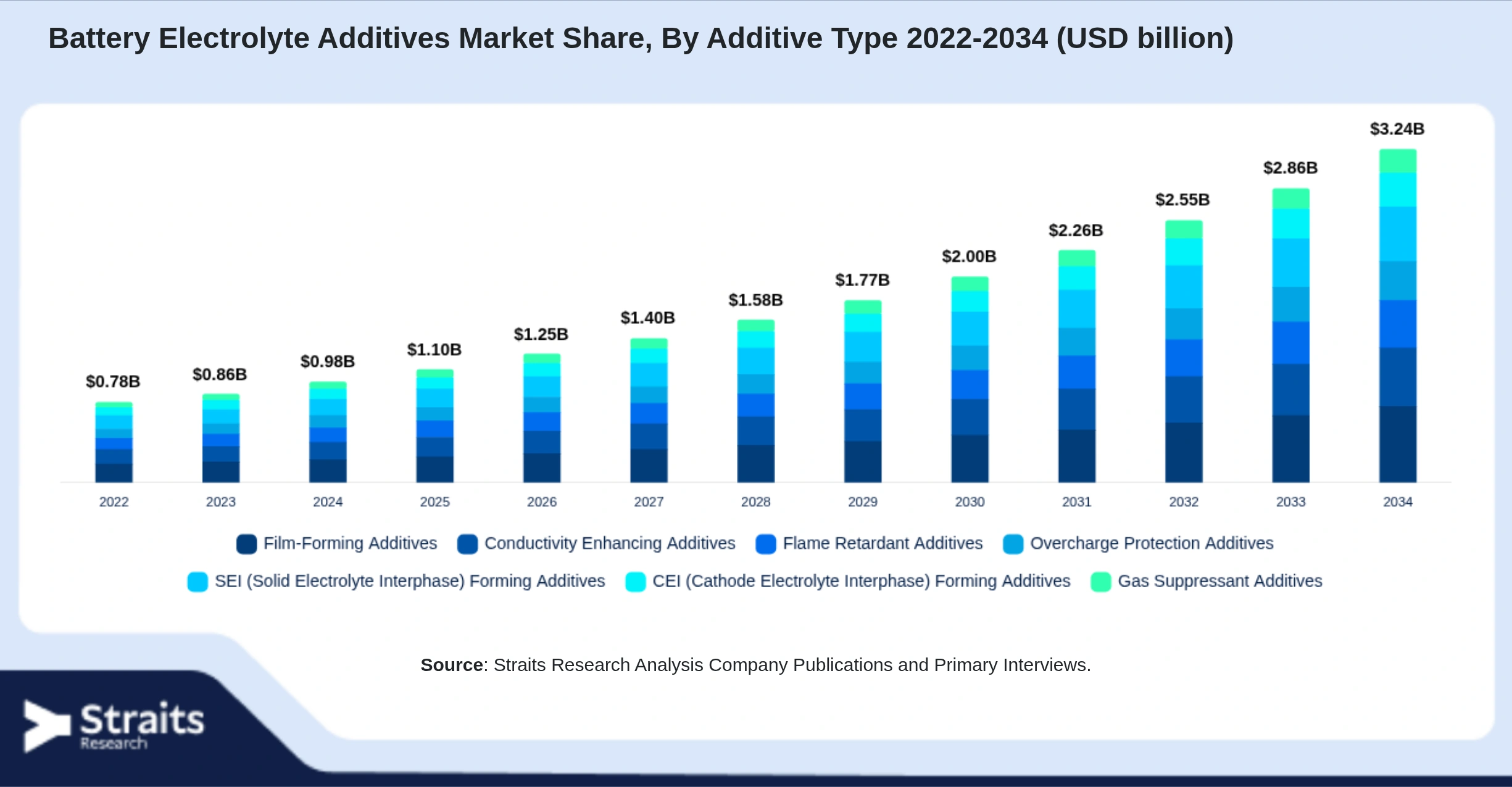 Battery Electrolyte Additives Market Size By Segments
