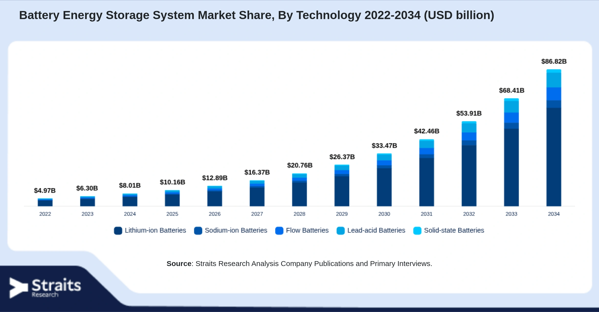 Battery Energy Storage System Market Size By Segments