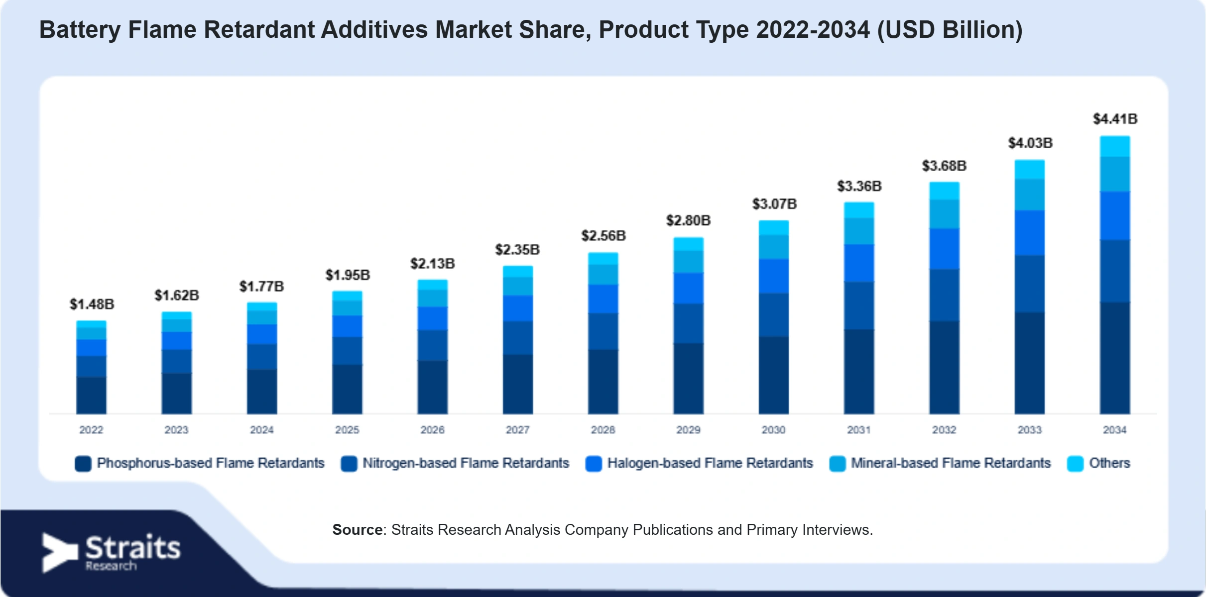 Battery Flame Retardant Additives Market Size By Segments