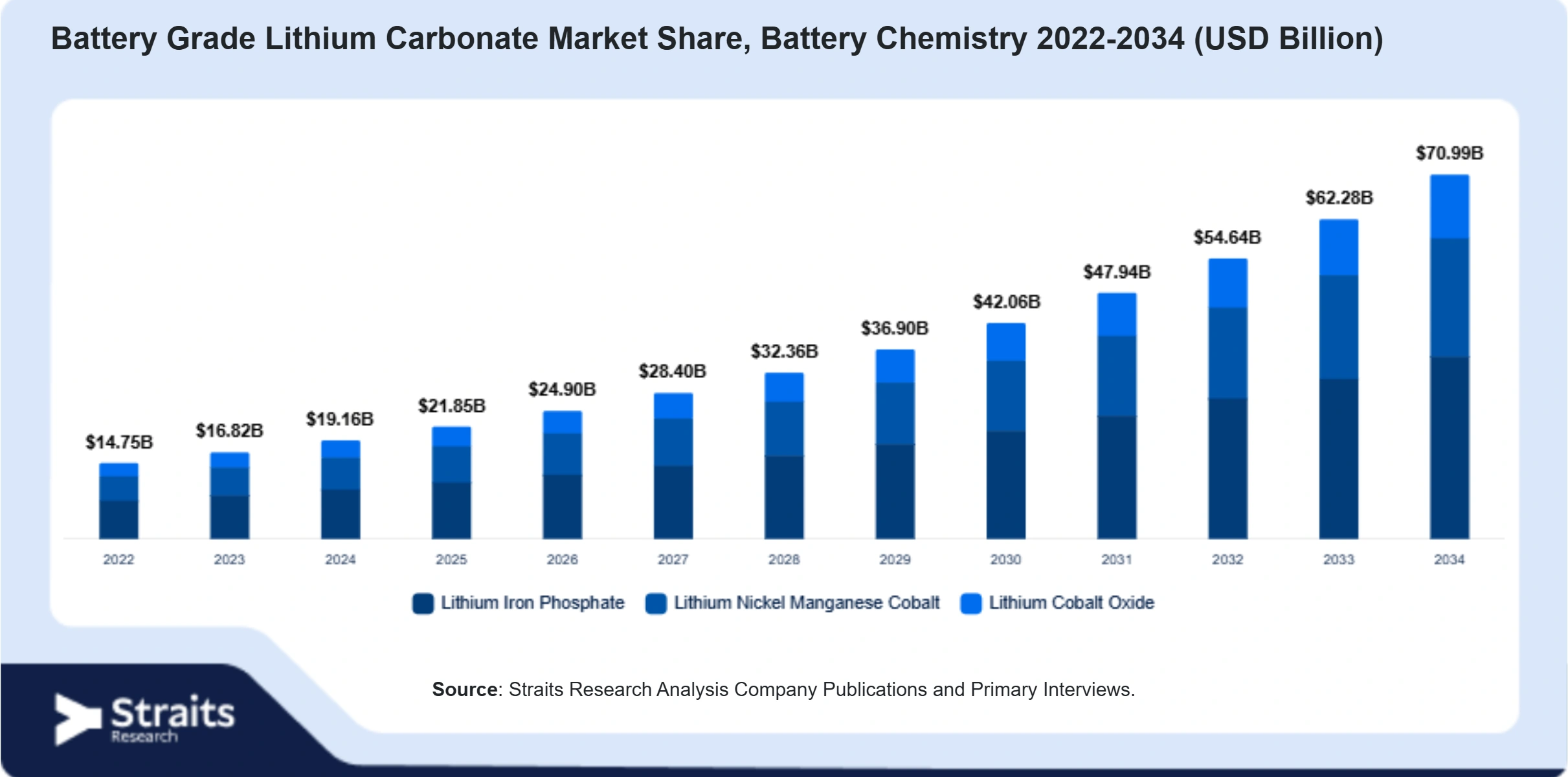 Battery Grade Lithium Carbonate Market  Size By Segments