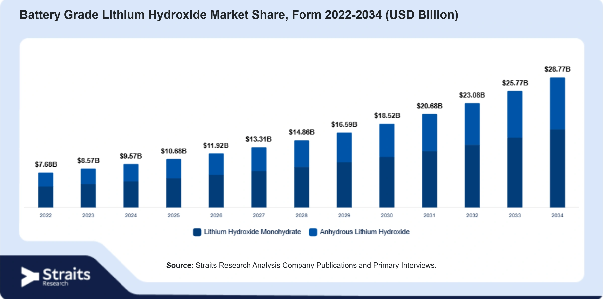 Battery Grade Lithium Hydroxide Market Size By Segments
