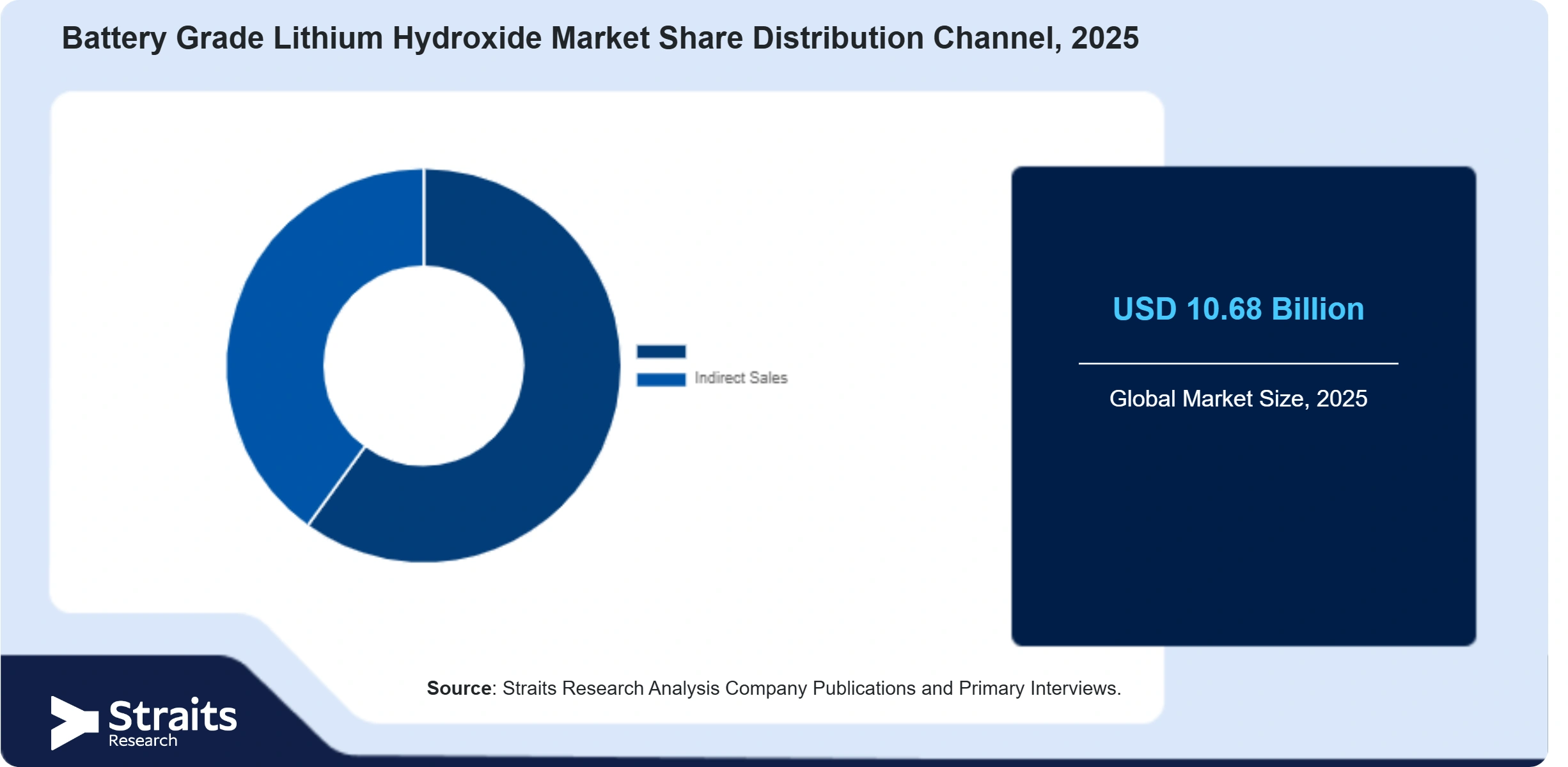 Battery Grade Lithium Hydroxide Market Share By Segments