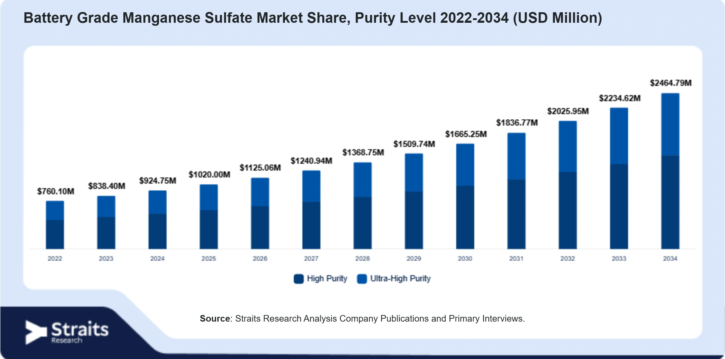 Battery Grade Manganese Sulfate Market Size By Segments
