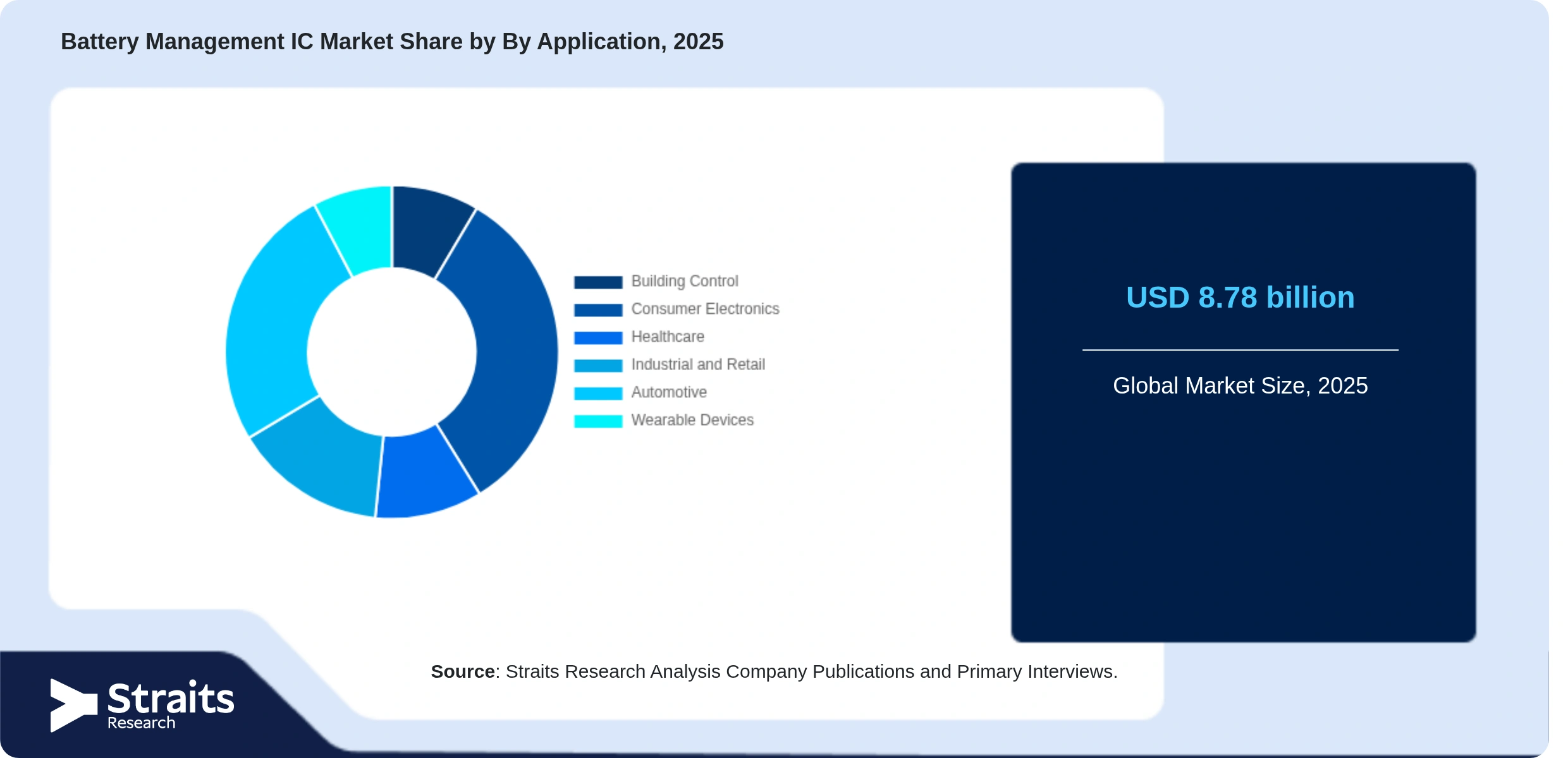Battery Management IC Market Share By Segments