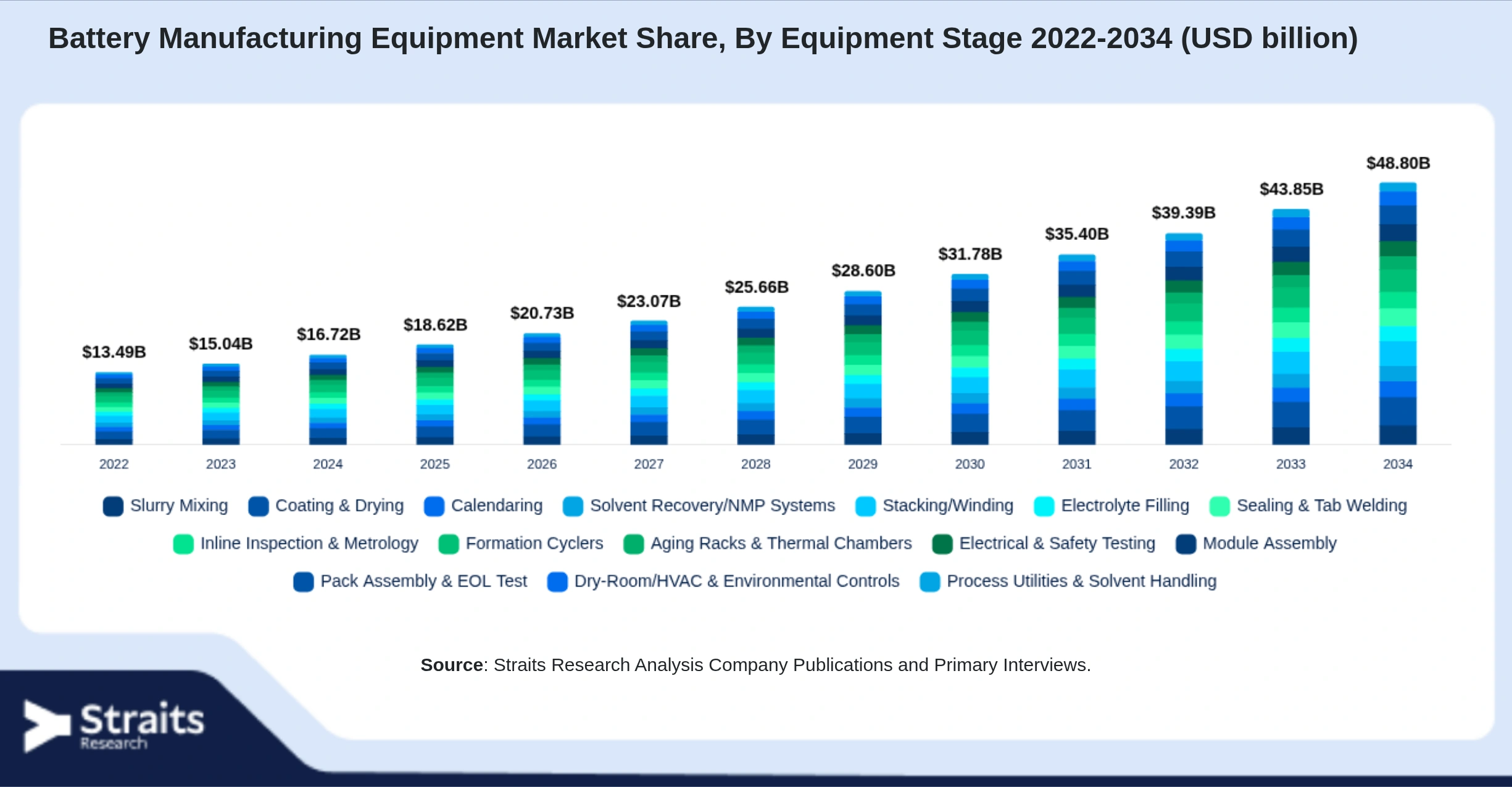Battery Manufacturing Equipment Market Size By Segments