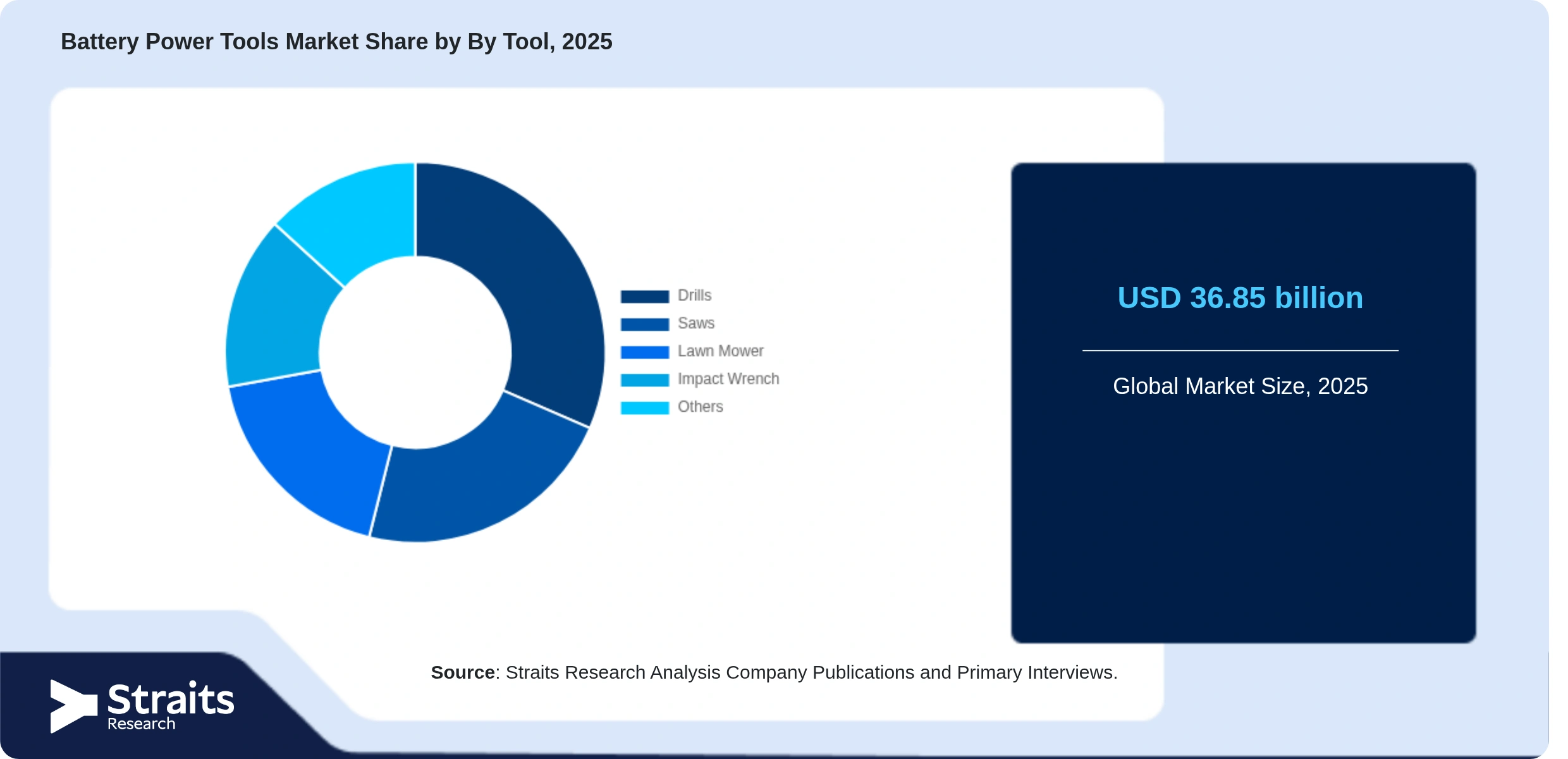 Battery Power Tools Market Share By Segments