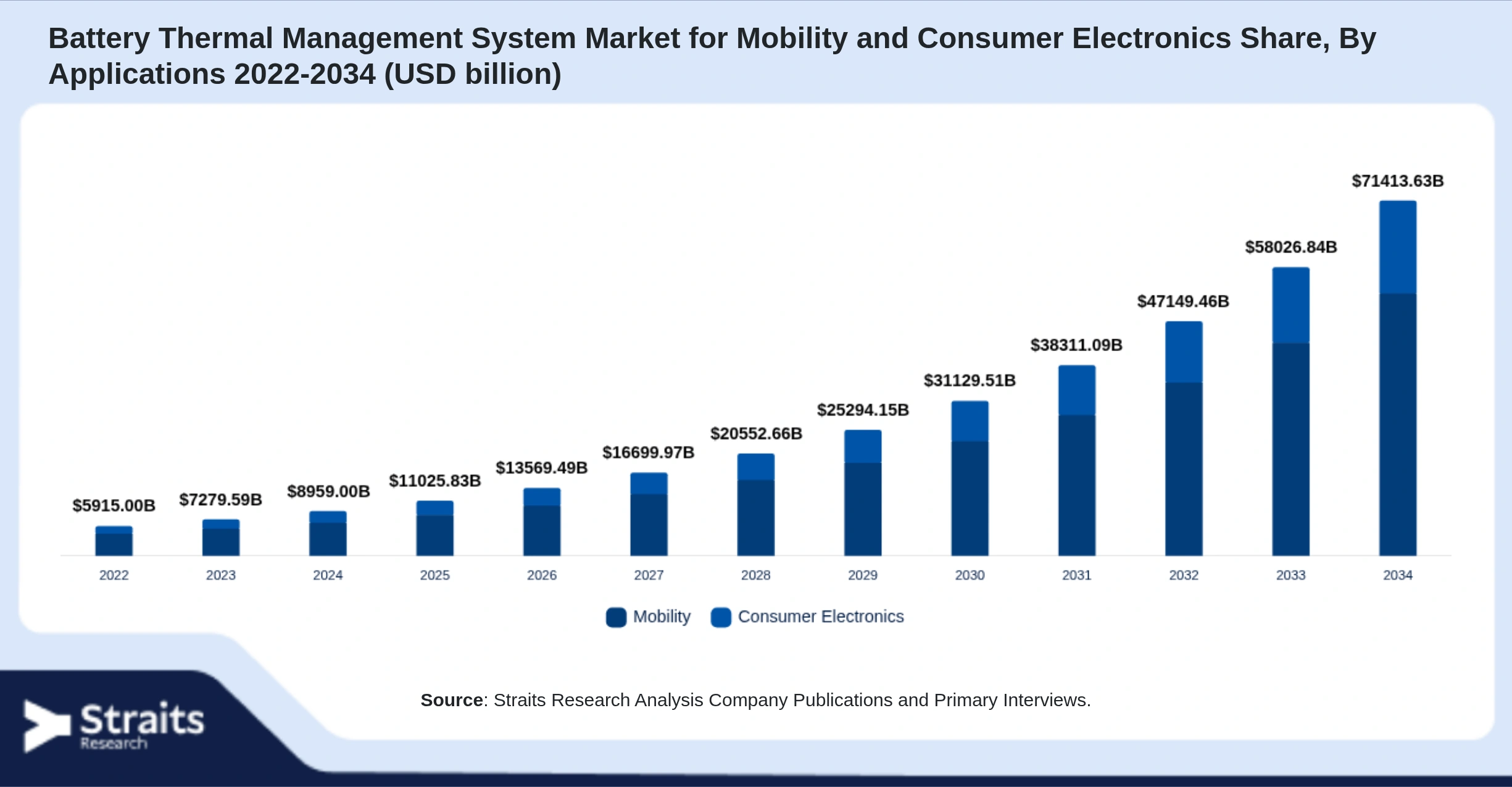 Battery Thermal Management System Market for Mobility and Consumer Electronics Size By Segments