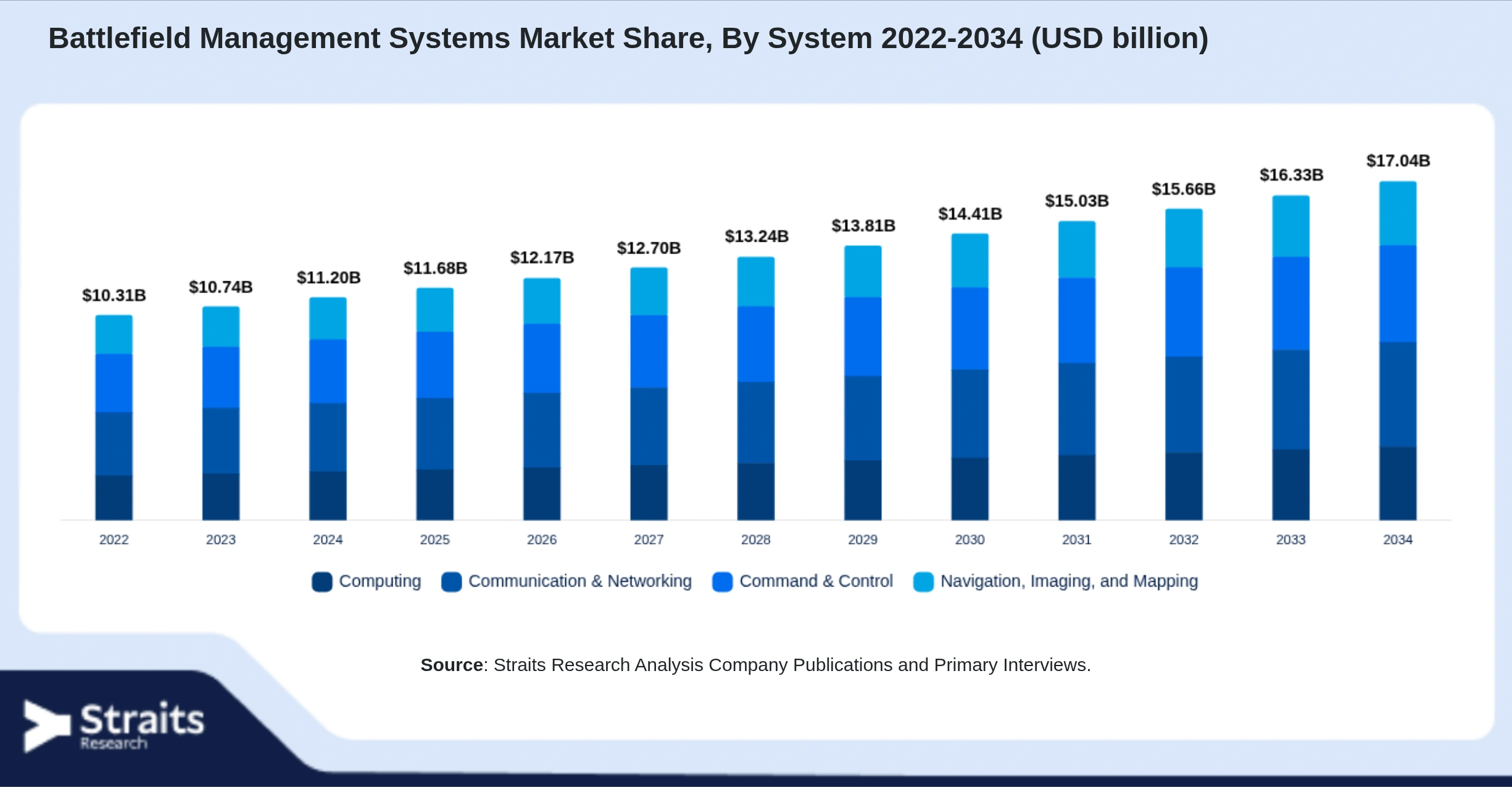 Battlefield Management Systems Market Size By Segments