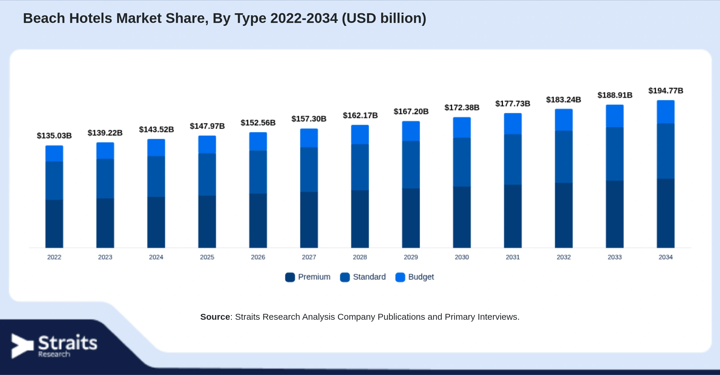 Beach Hotels Market Size By Segments
