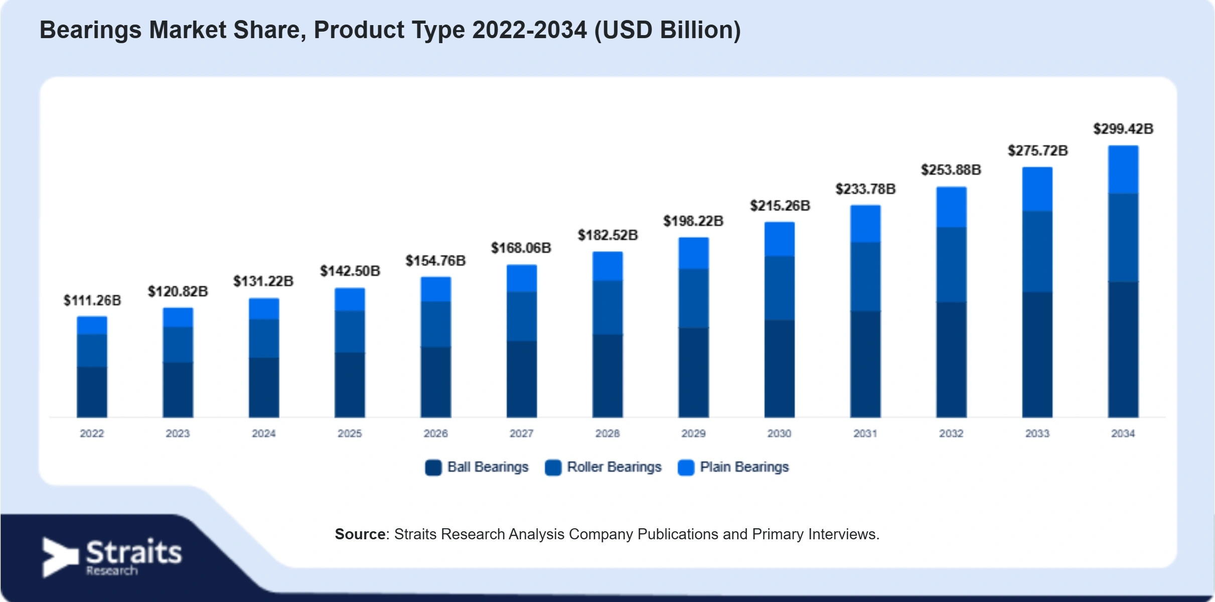 Bearings Market Size By Segments